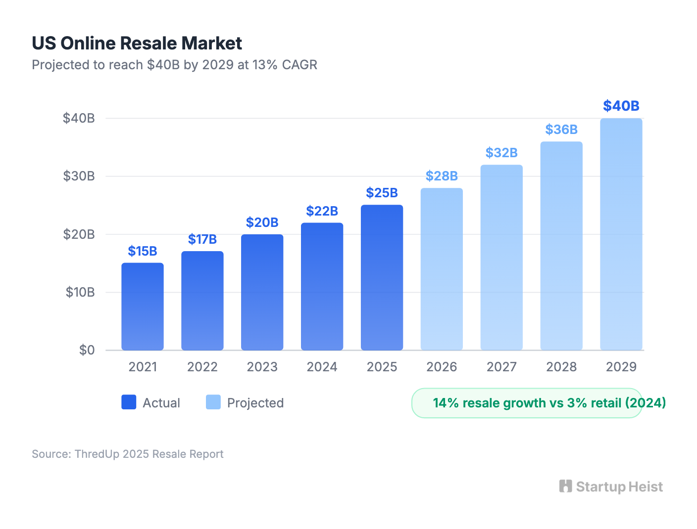 US online resale market growth to $40B by 2029