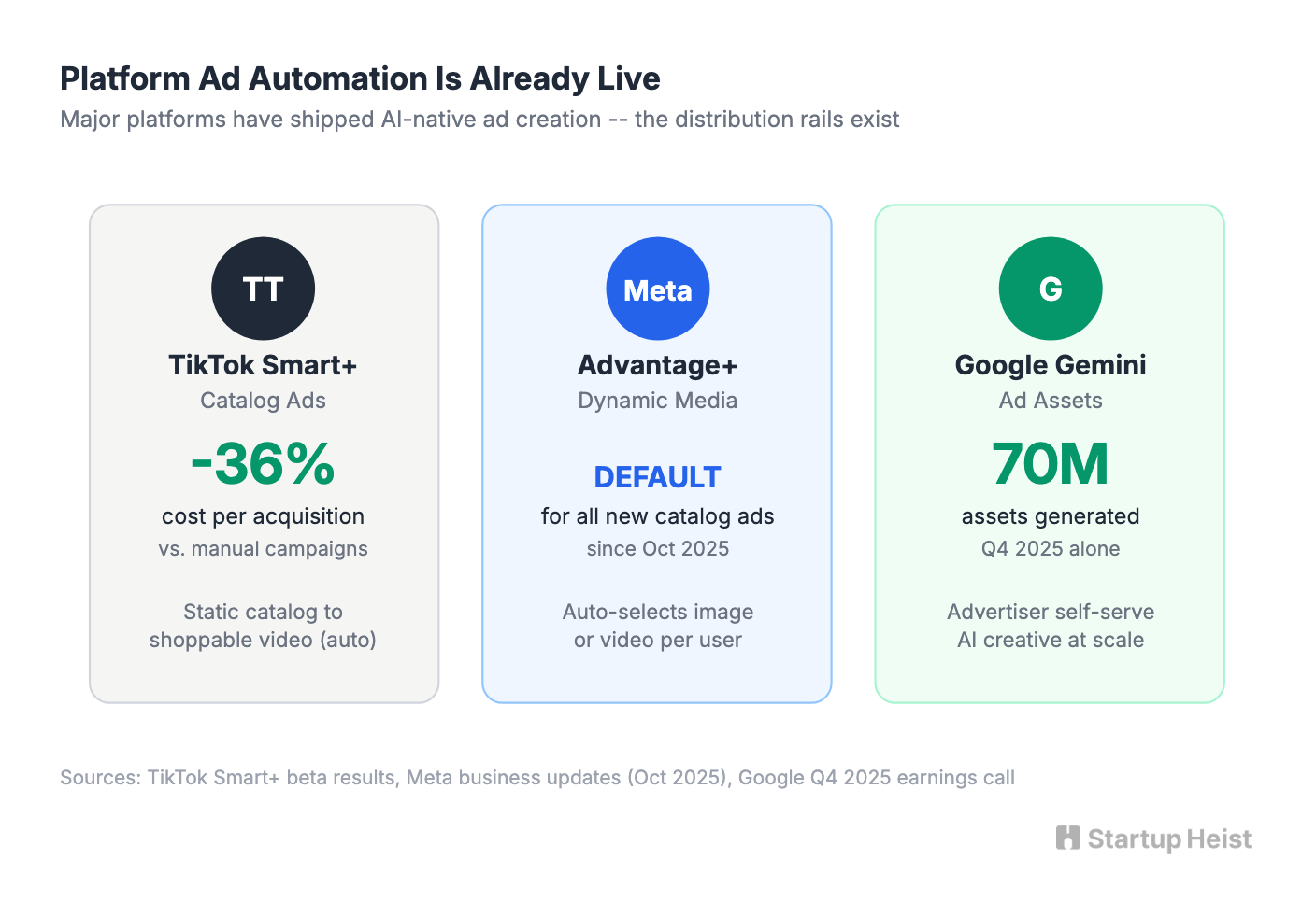 Platform ad automation capabilities