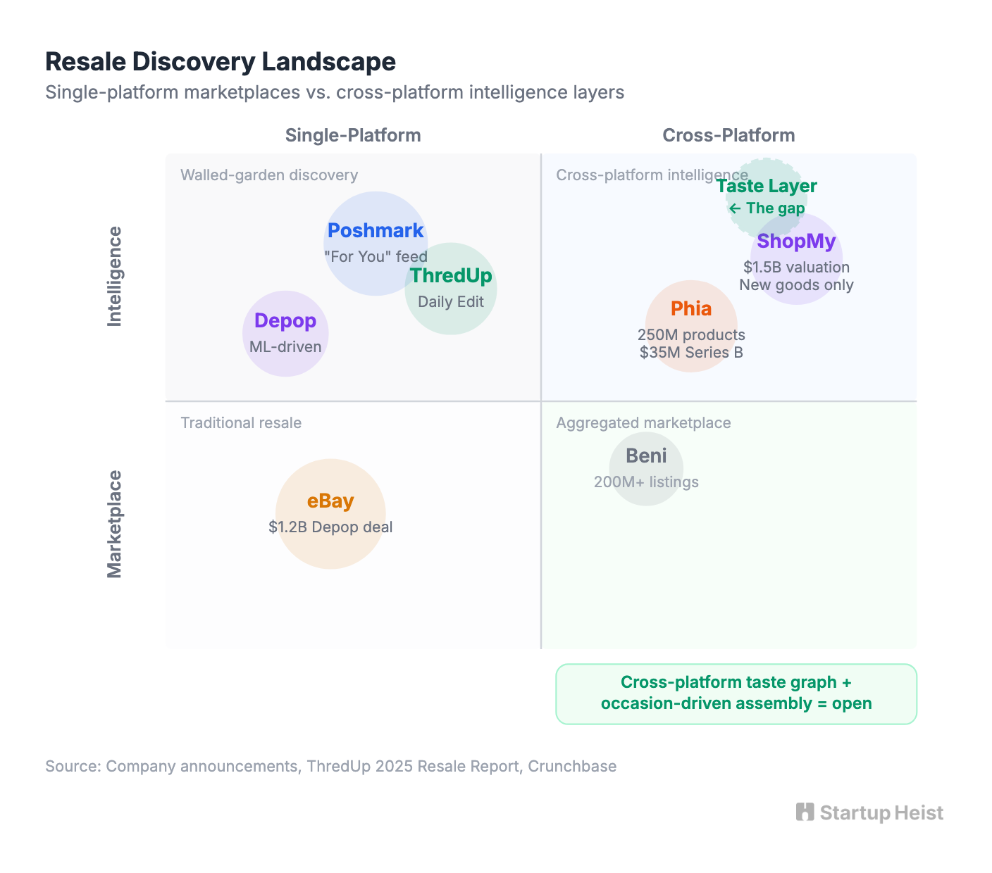 Cross-platform resale landscape: Poshmark, eBay/Depop, Vestiaire, ThredUp