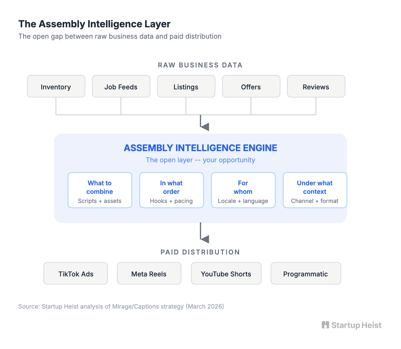 Assembly intelligence layer diagram