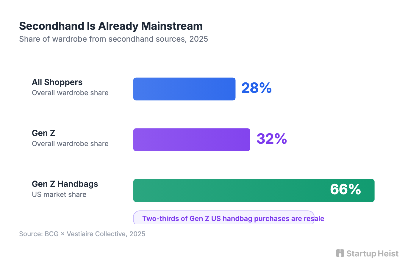 Gen Z secondhand adoption: 32% of wardrobes, 66% for handbags