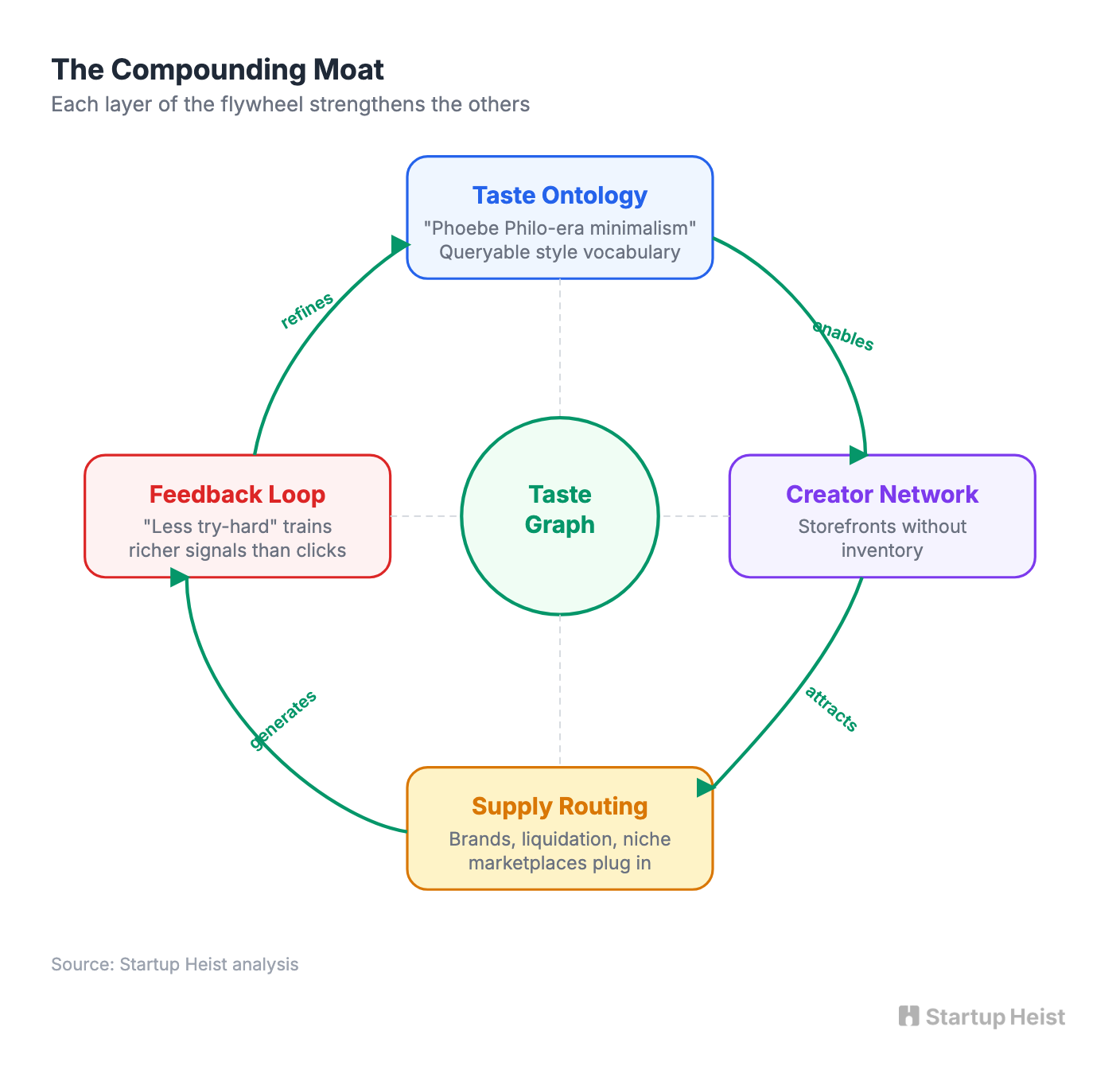 Compounding moat flywheel: ontology, feedback, creator network, supply routing