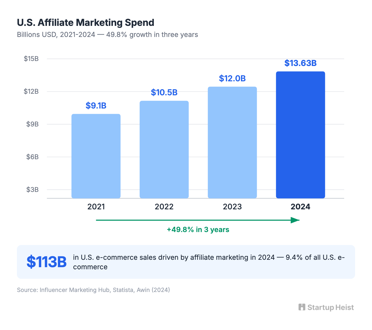 Affiliate market growth chart