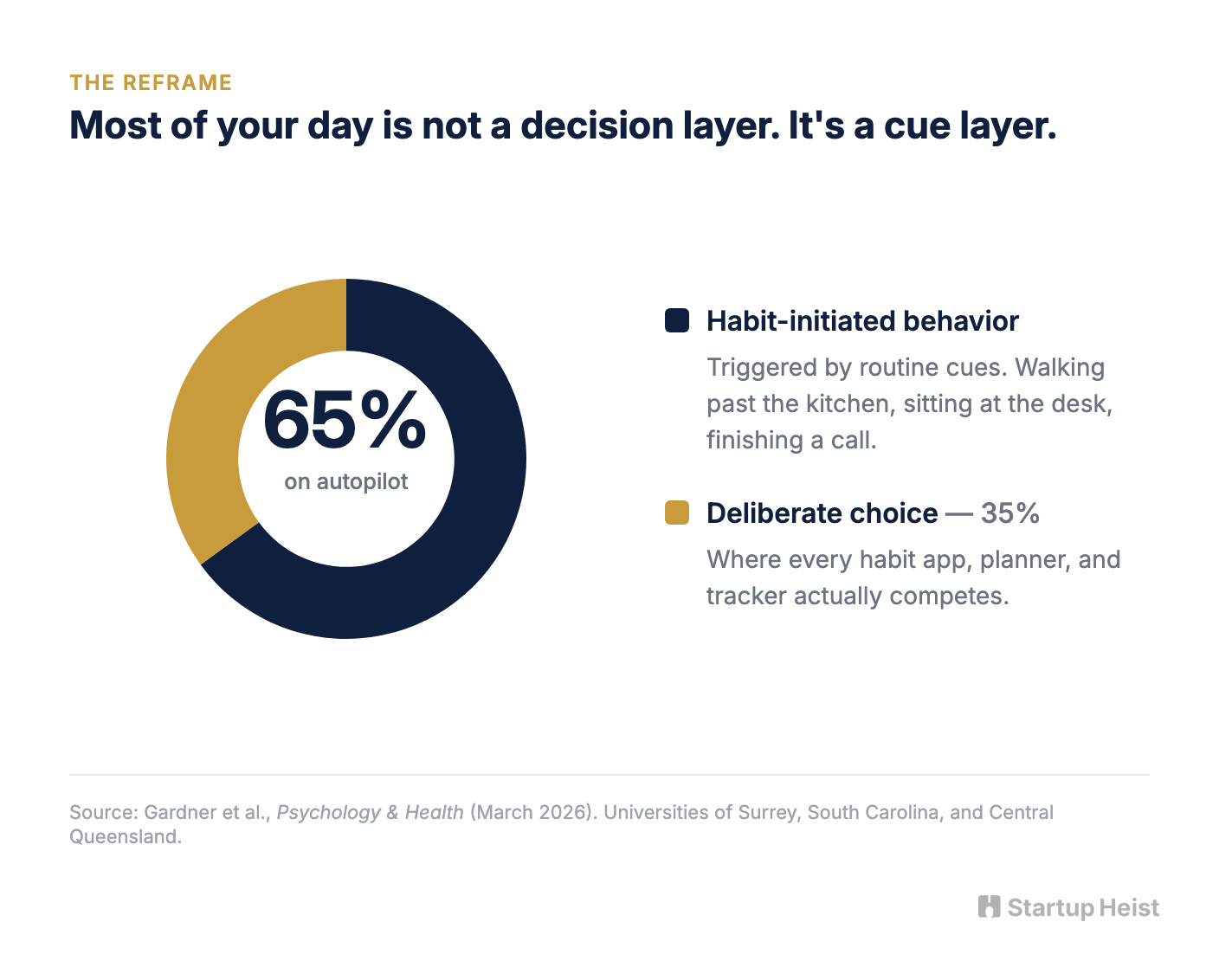 The habit market is aimed at the wrong layer
