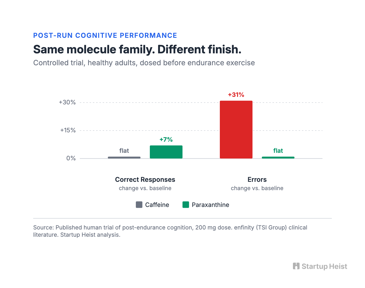 Kim Kardashian just made a chemical no one had heard of into a Walmart category. The supplement aisle hasn't caught up.
