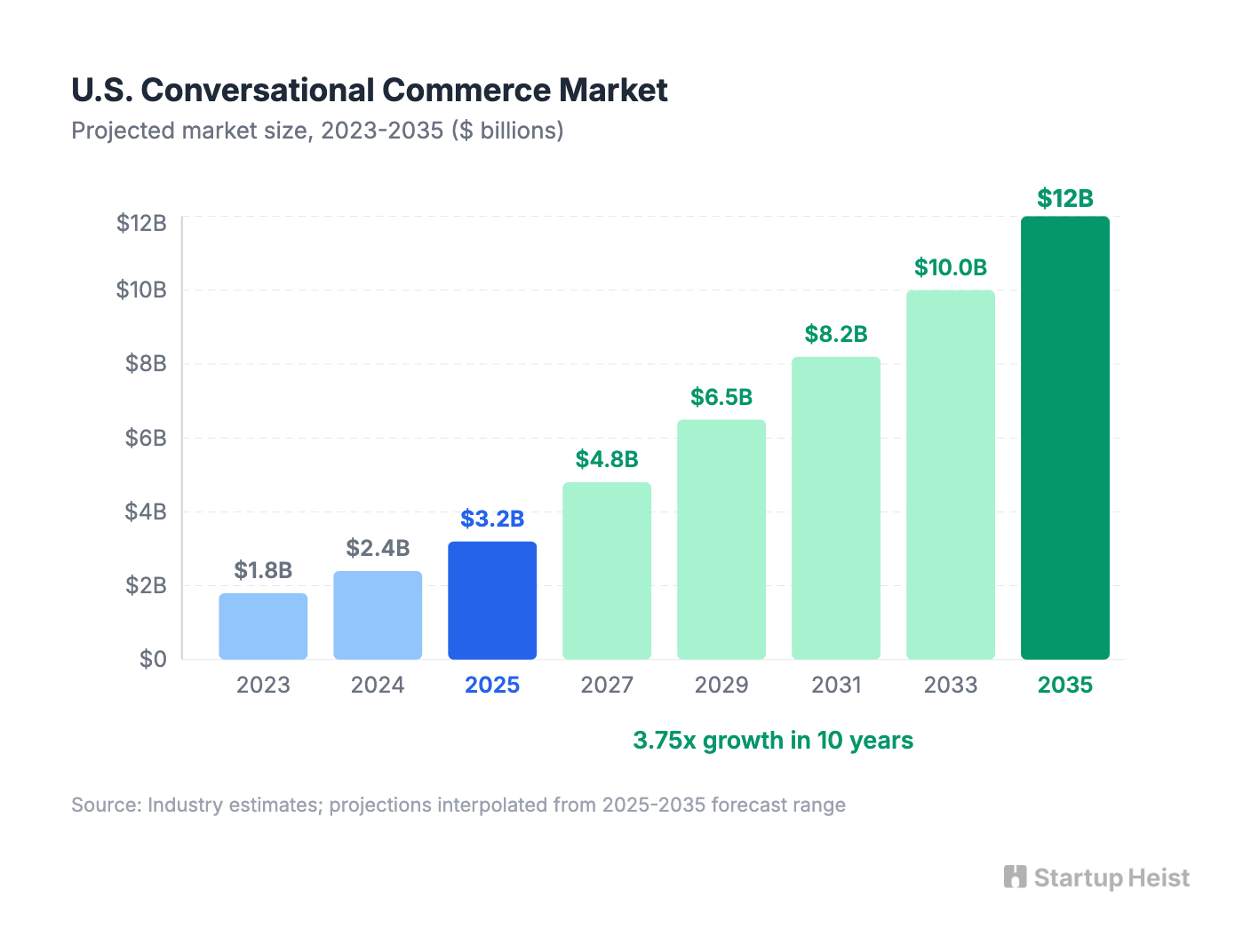 Conversational commerce market growth