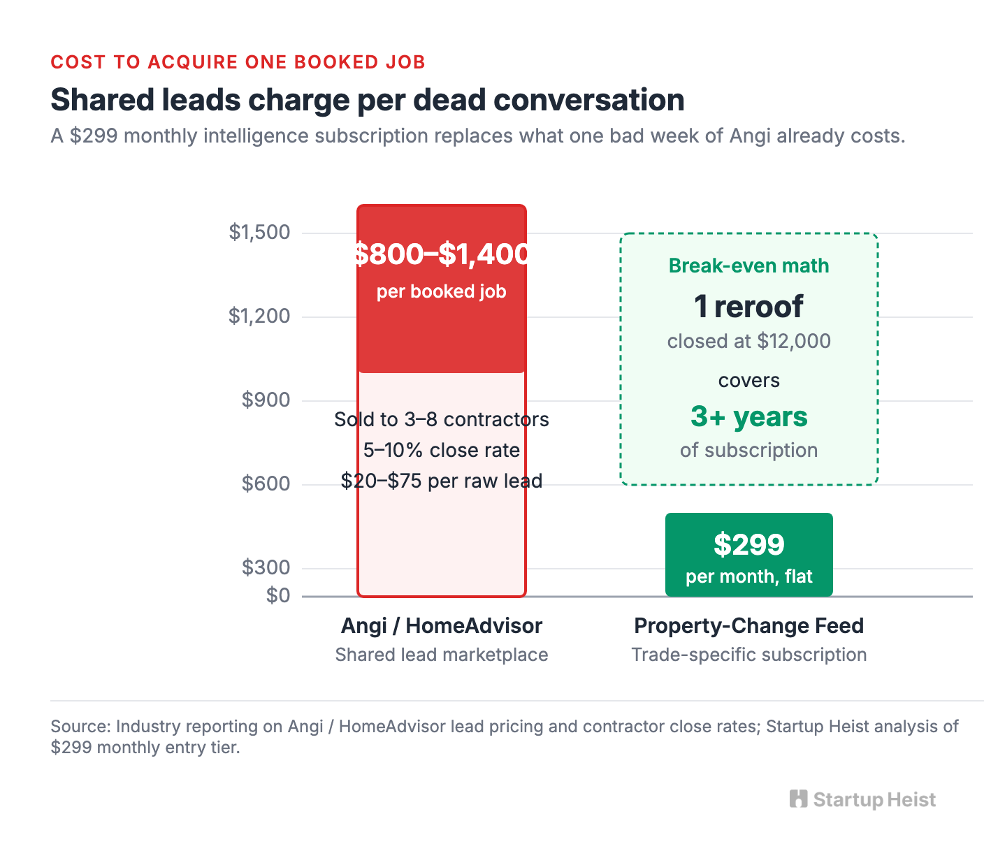 Why Contractors Pay So Much for Bad Leads