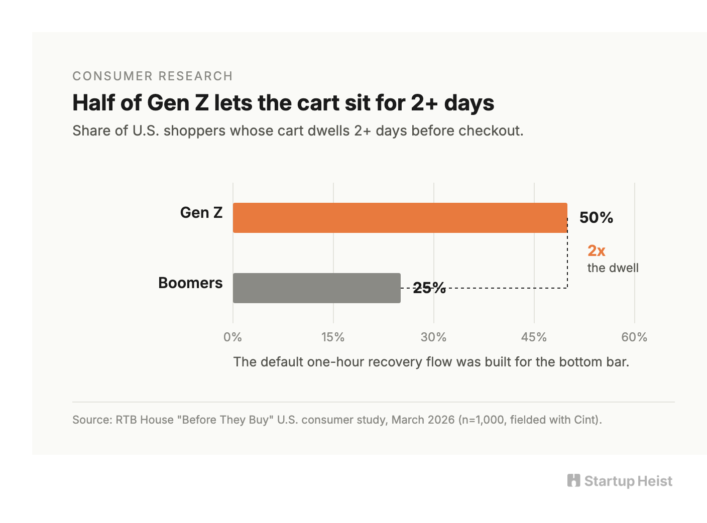 What Gen Z is actually doing with your cart