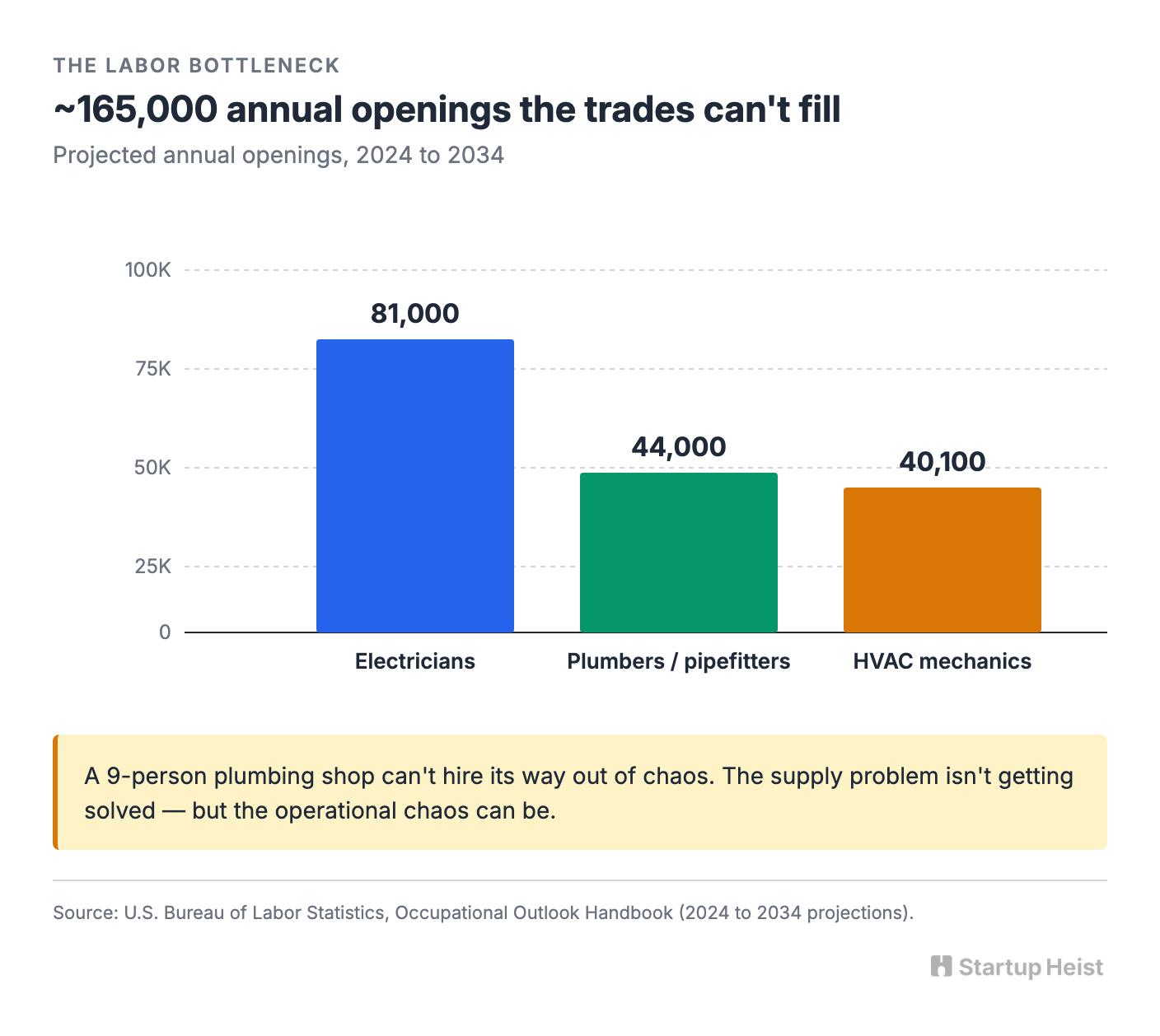 Why the market is large and labor isn't catching up