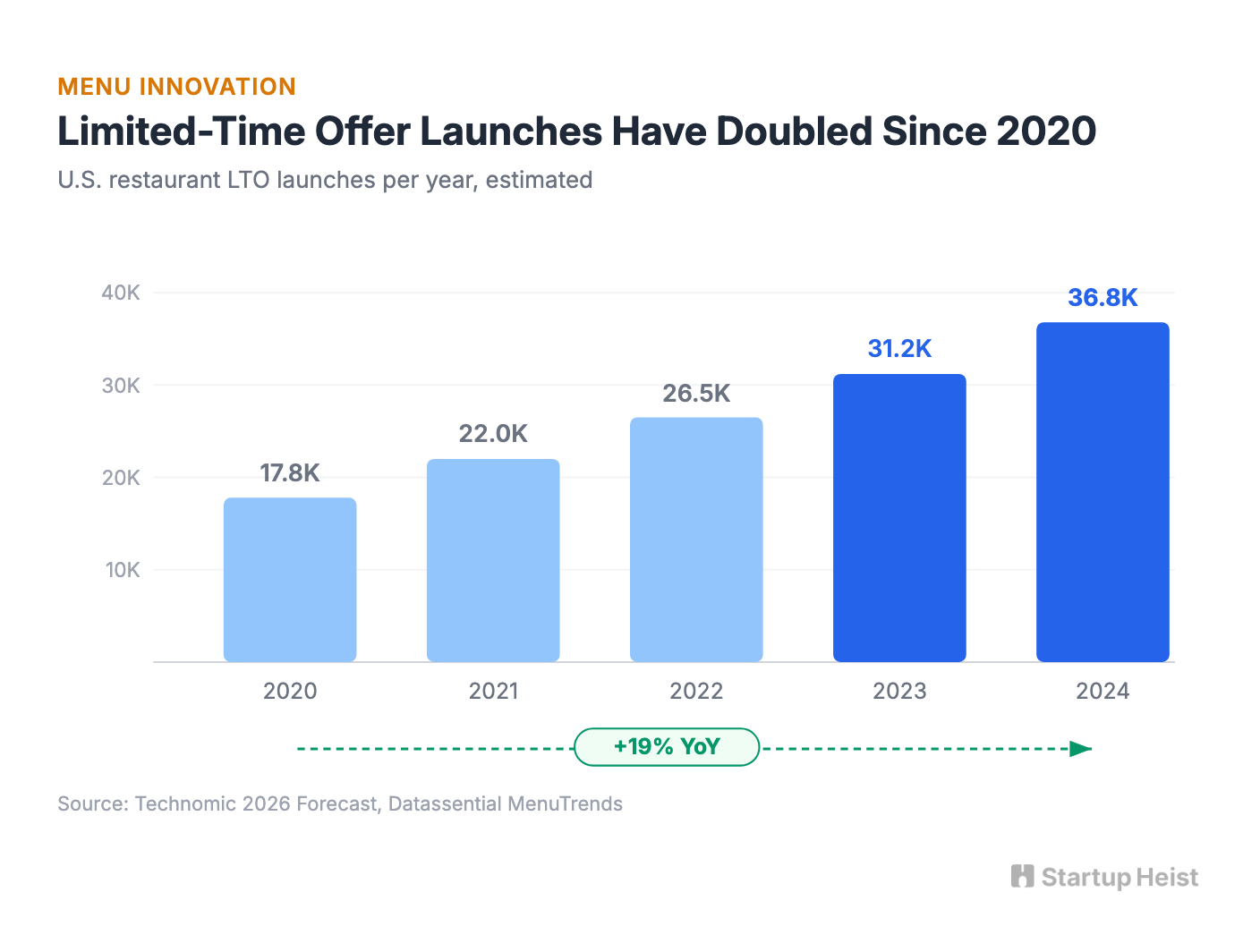 Weird Is Winning. Smaller Operators Are Getting Left Behind.