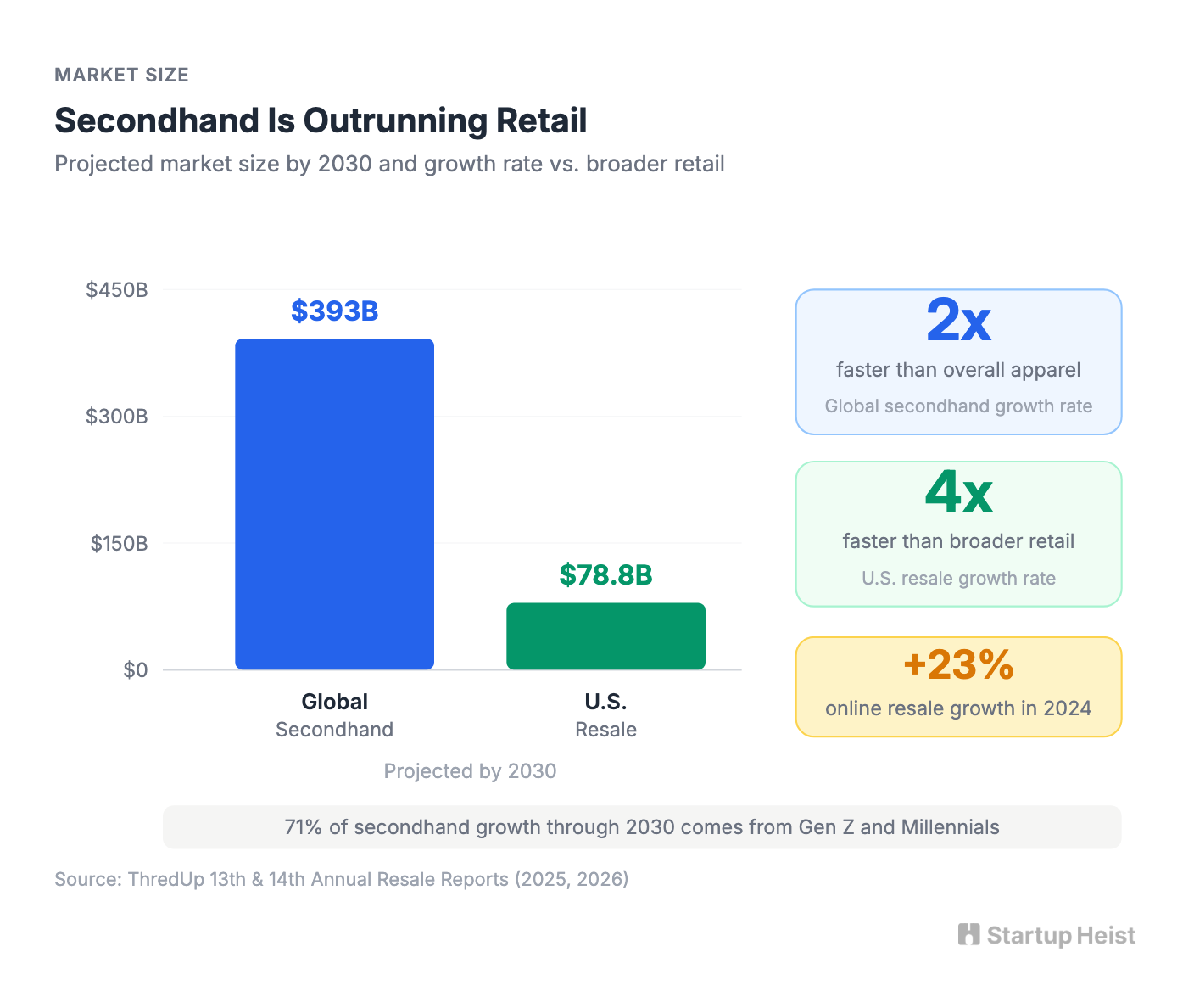 U.S. and global resale market growth projections