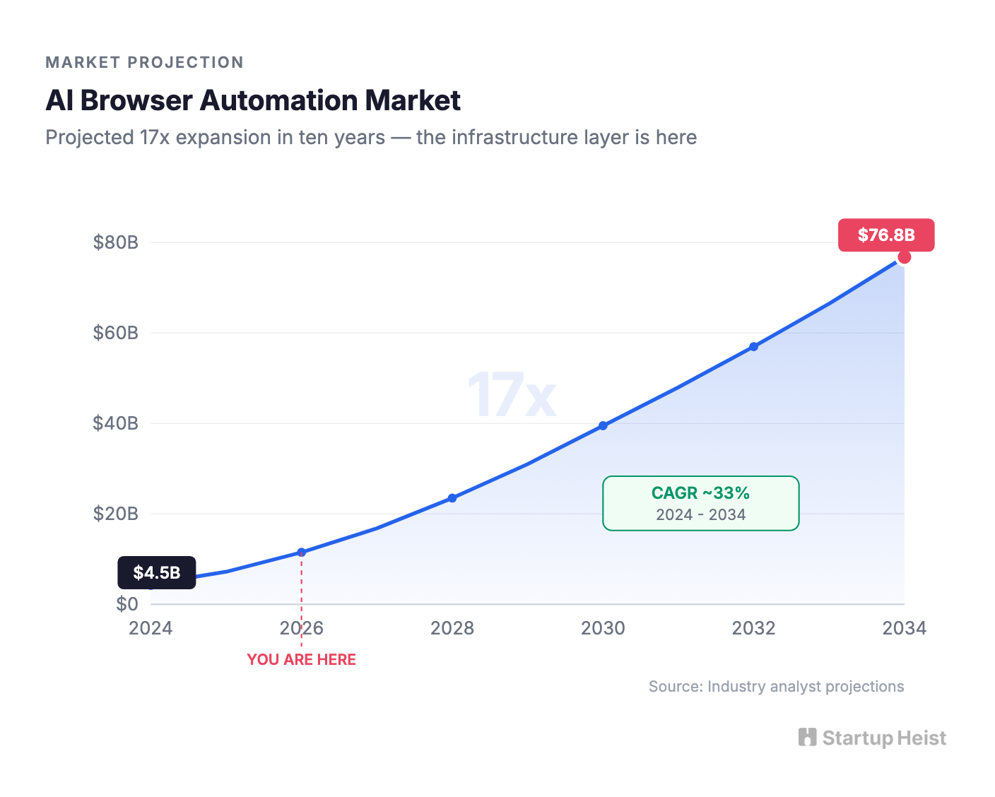 AI browser automation market growth from $4.5B in 2024 to $76.8B by 2034