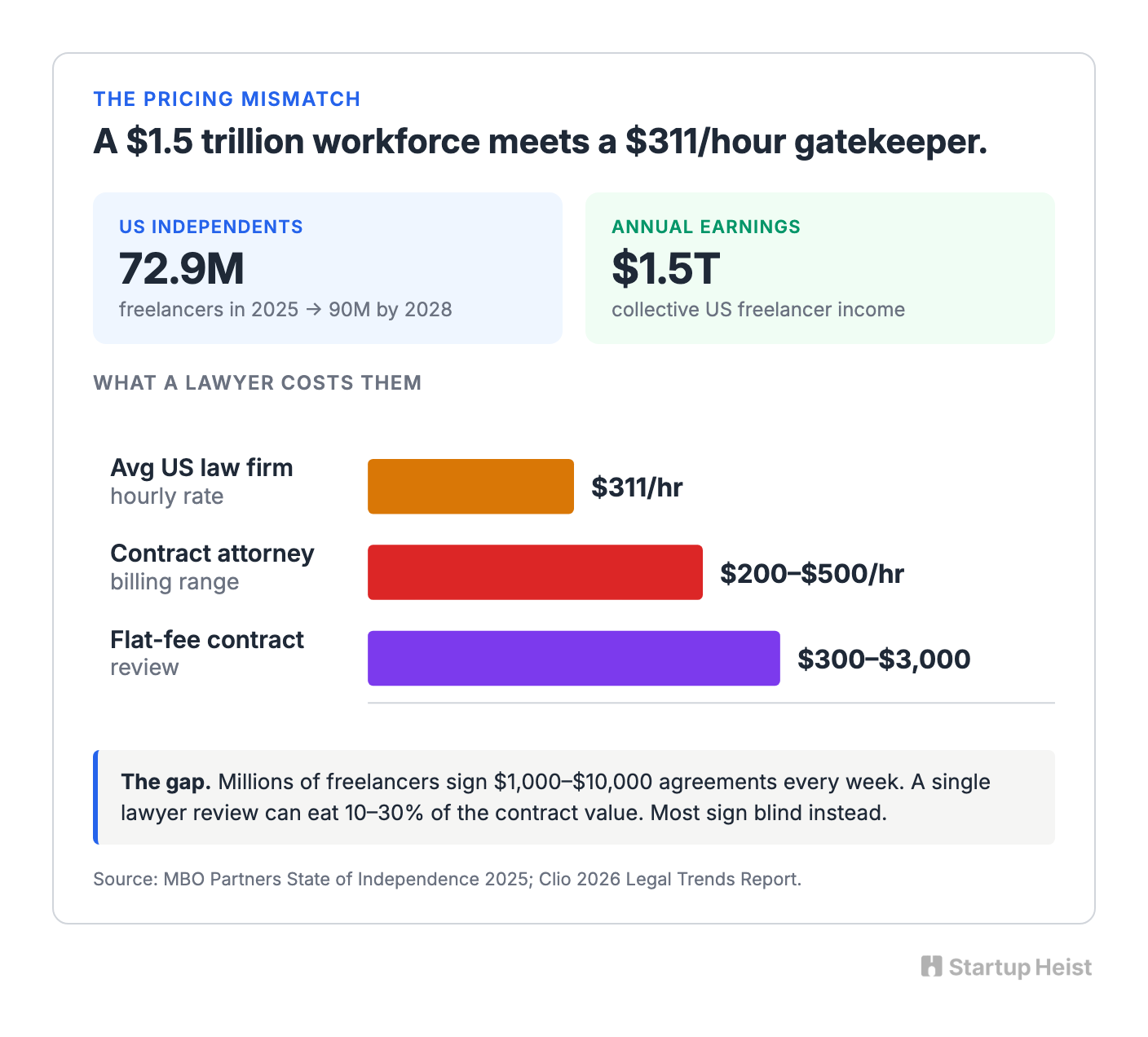 Market Mismatch: Freelancer Scale vs. Legal Cost
