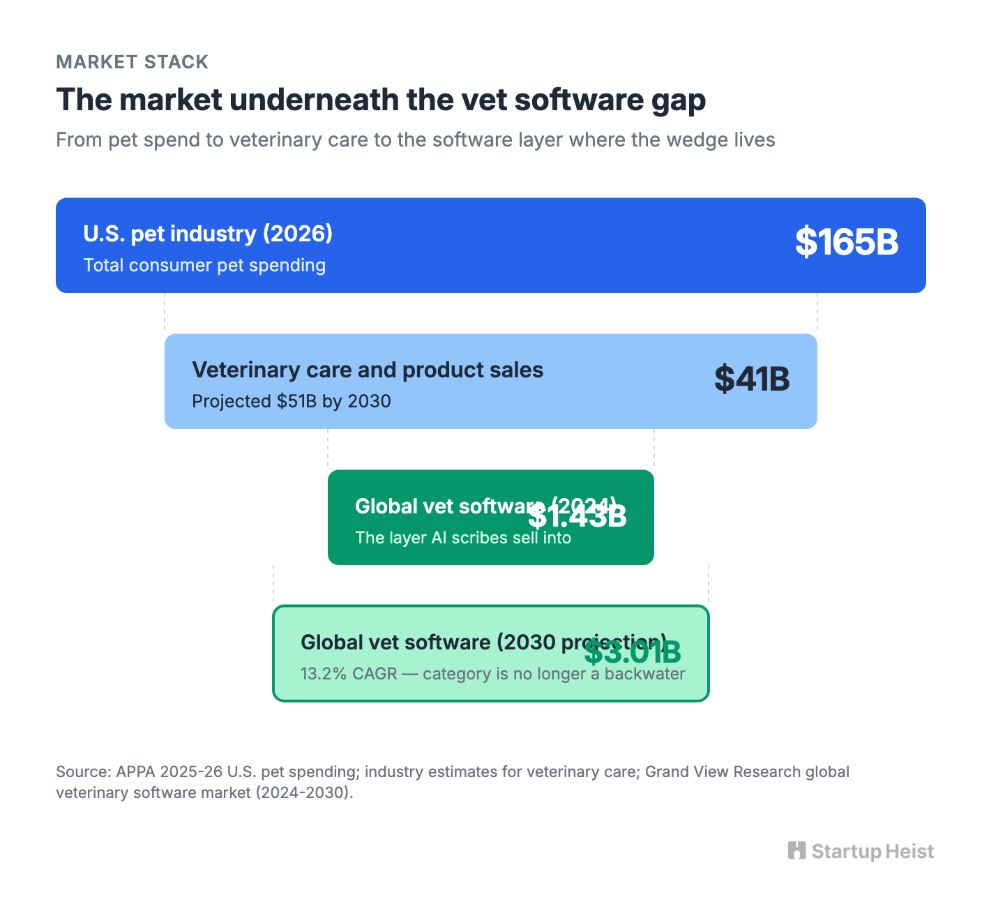 The AI sidecar for America's 58,000 independent vet clinics