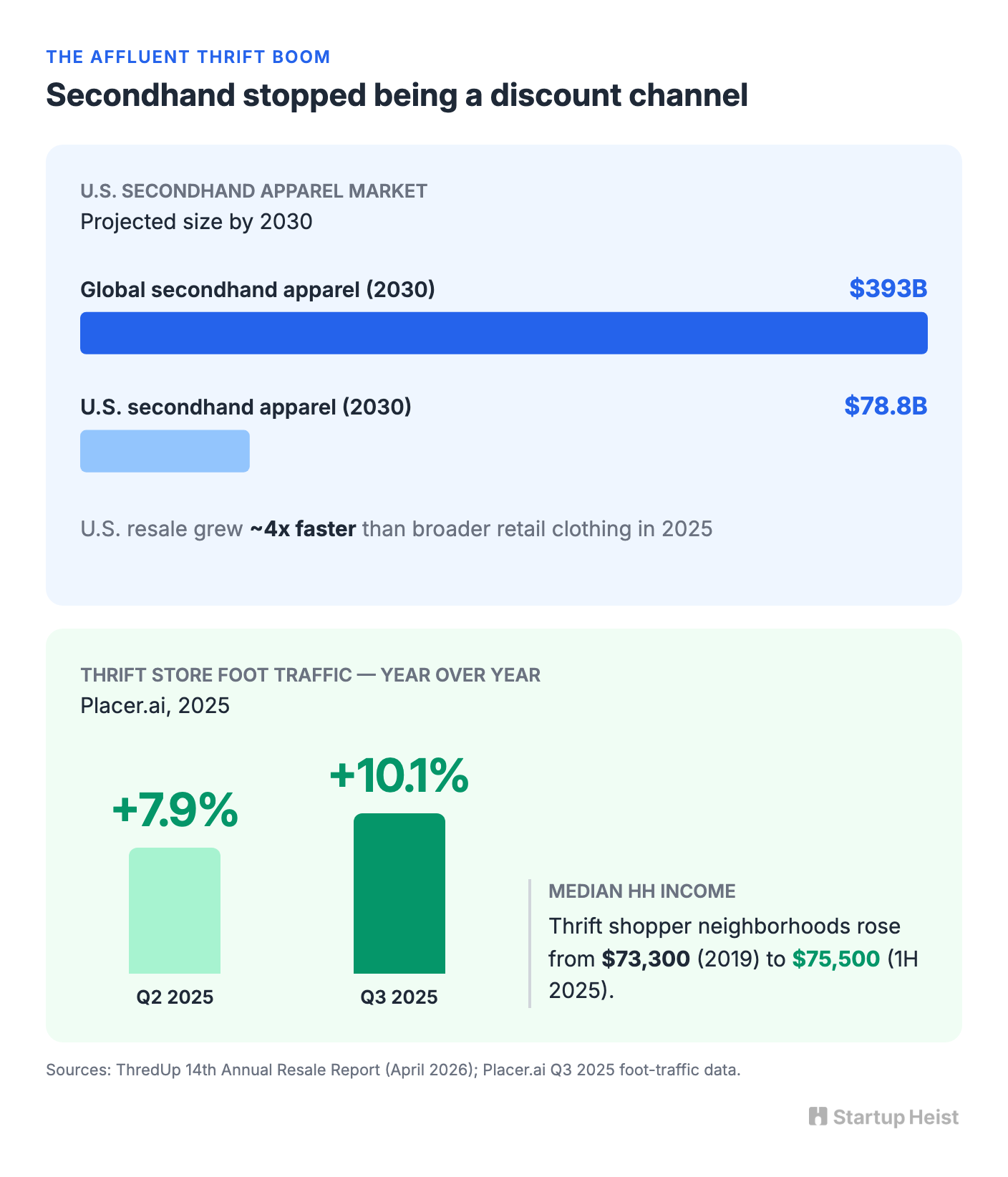 Secondhand Stopped Being a Discount Channel