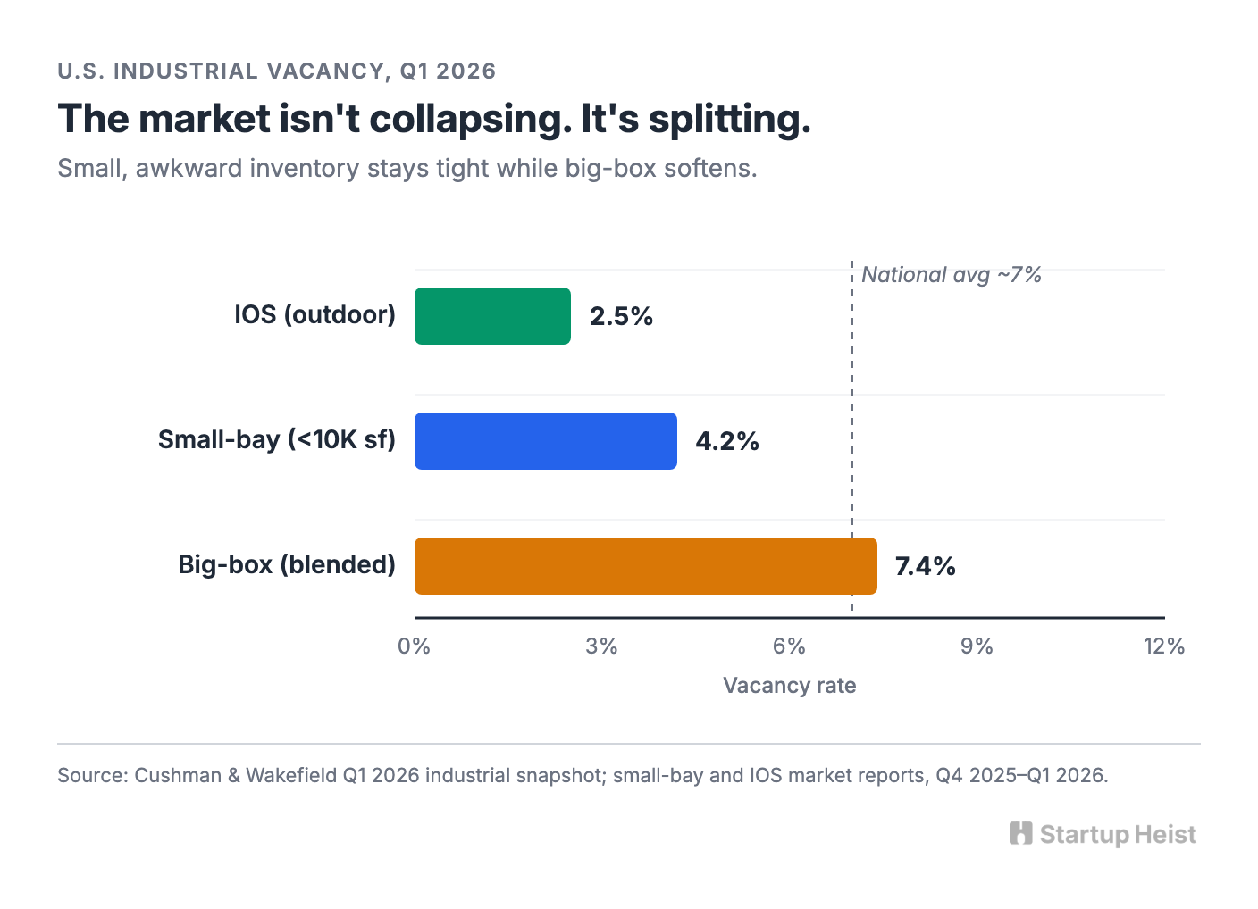The Market Isn't Collapsing. It's Splitting.
