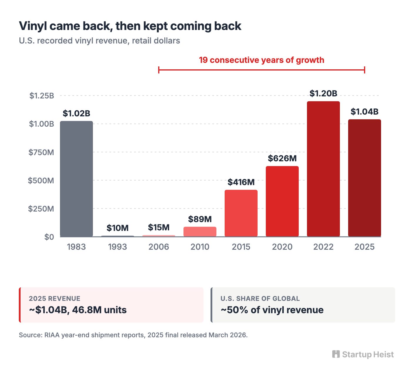 visual-01-vinyl-revenue-streak.png