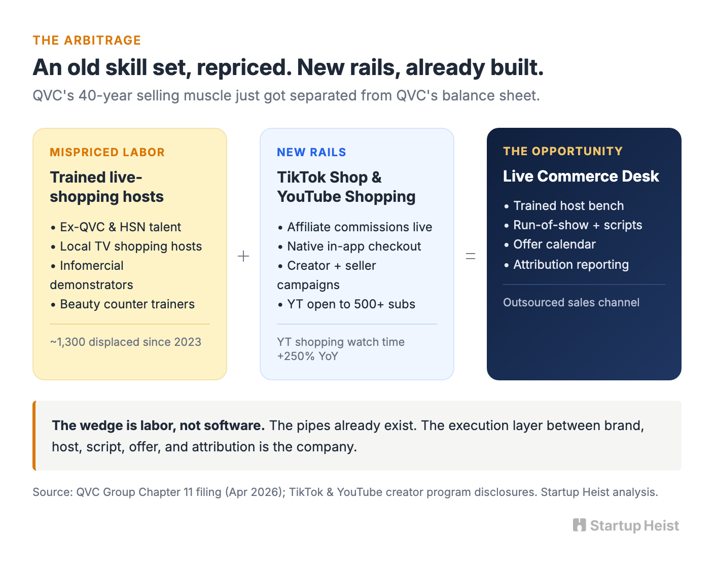 The Old QVC Skill Set Is Suddenly Mispriced
