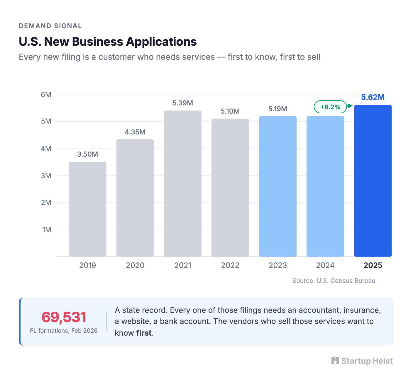 U.S. new business applications: 5.62M in 2025, up 8.2% year-over-year