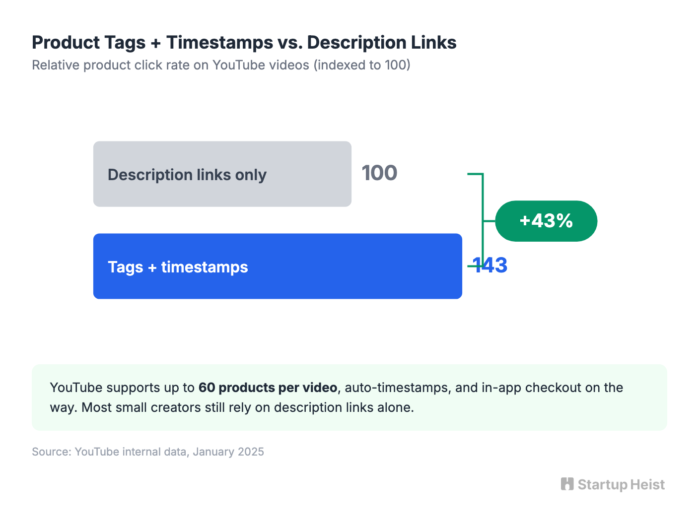 Click lift chart
