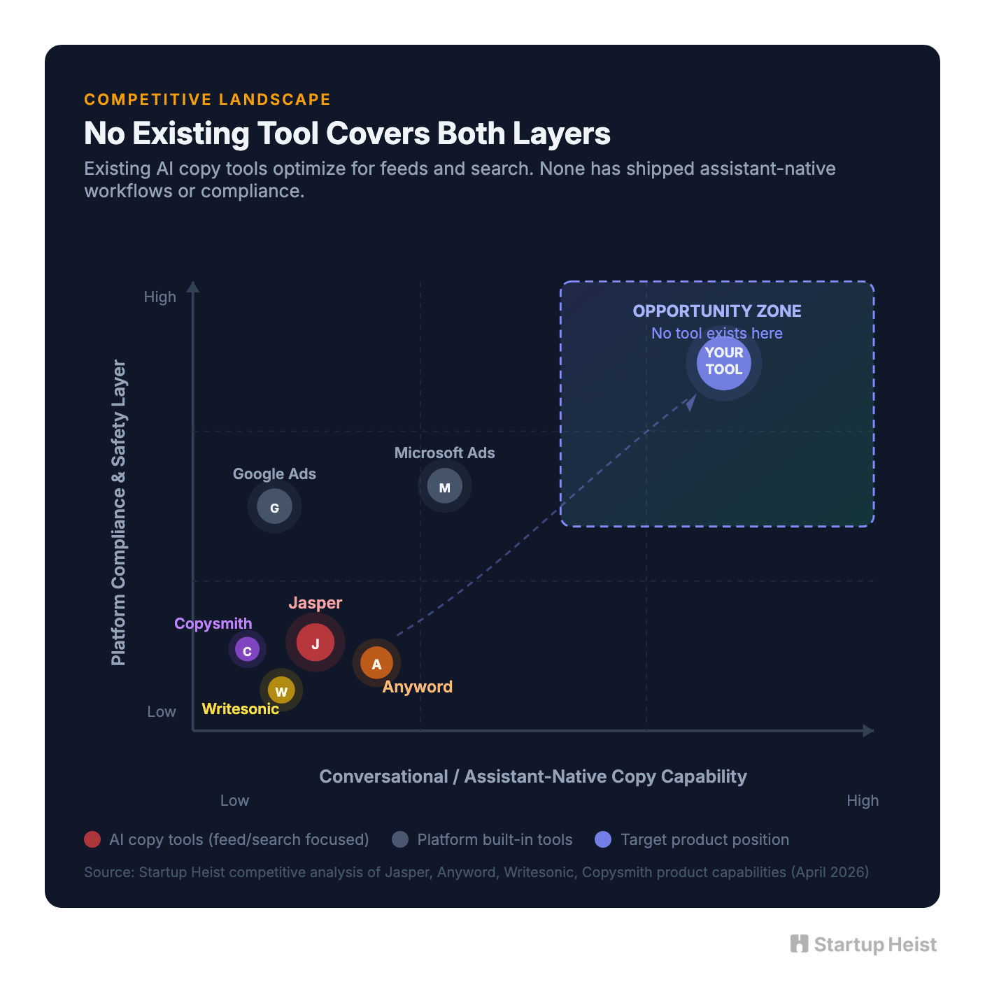 Why Existing Ad Copy Tools Miss This Channel