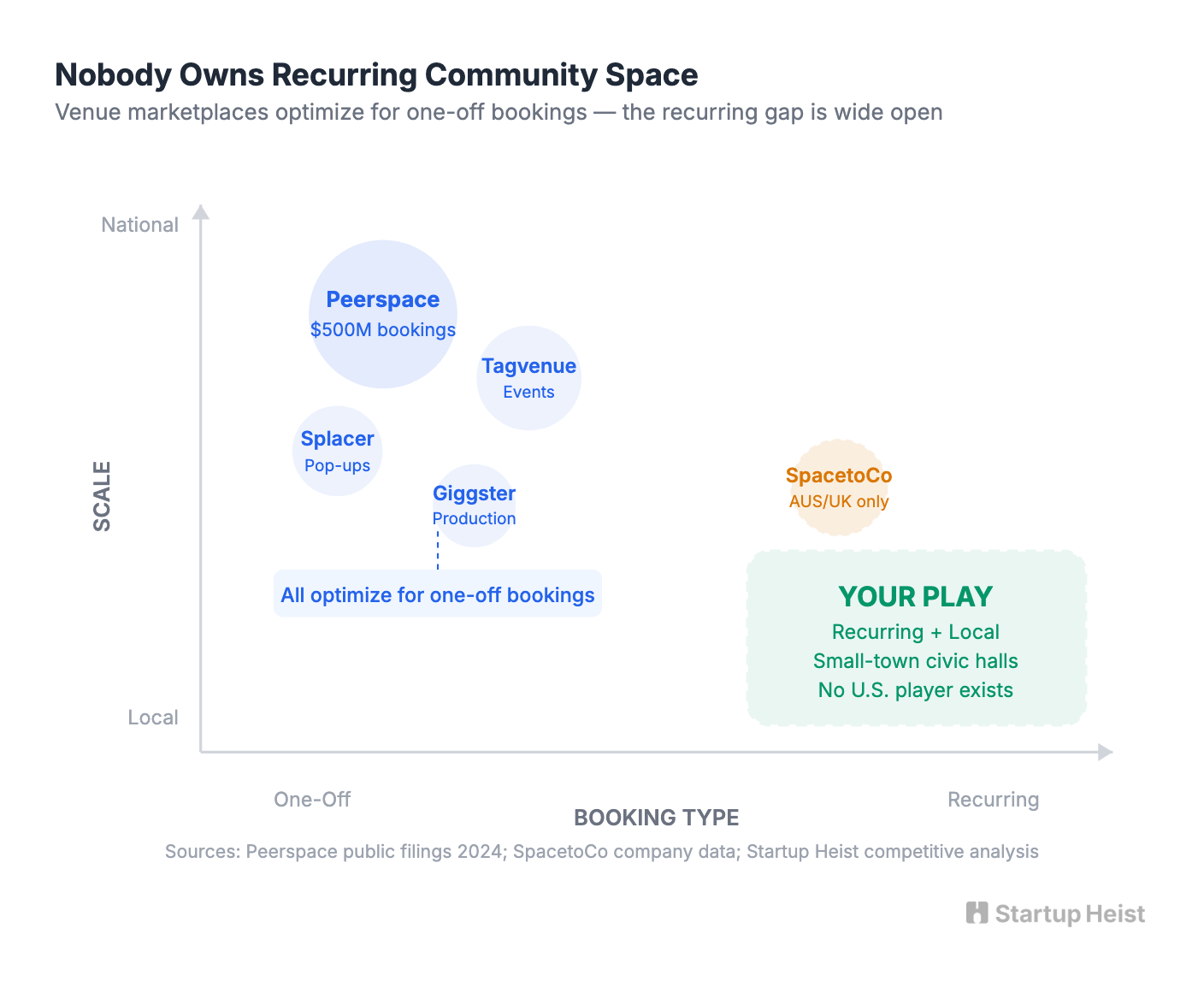 Why the Venue Marketplace Model Misses This