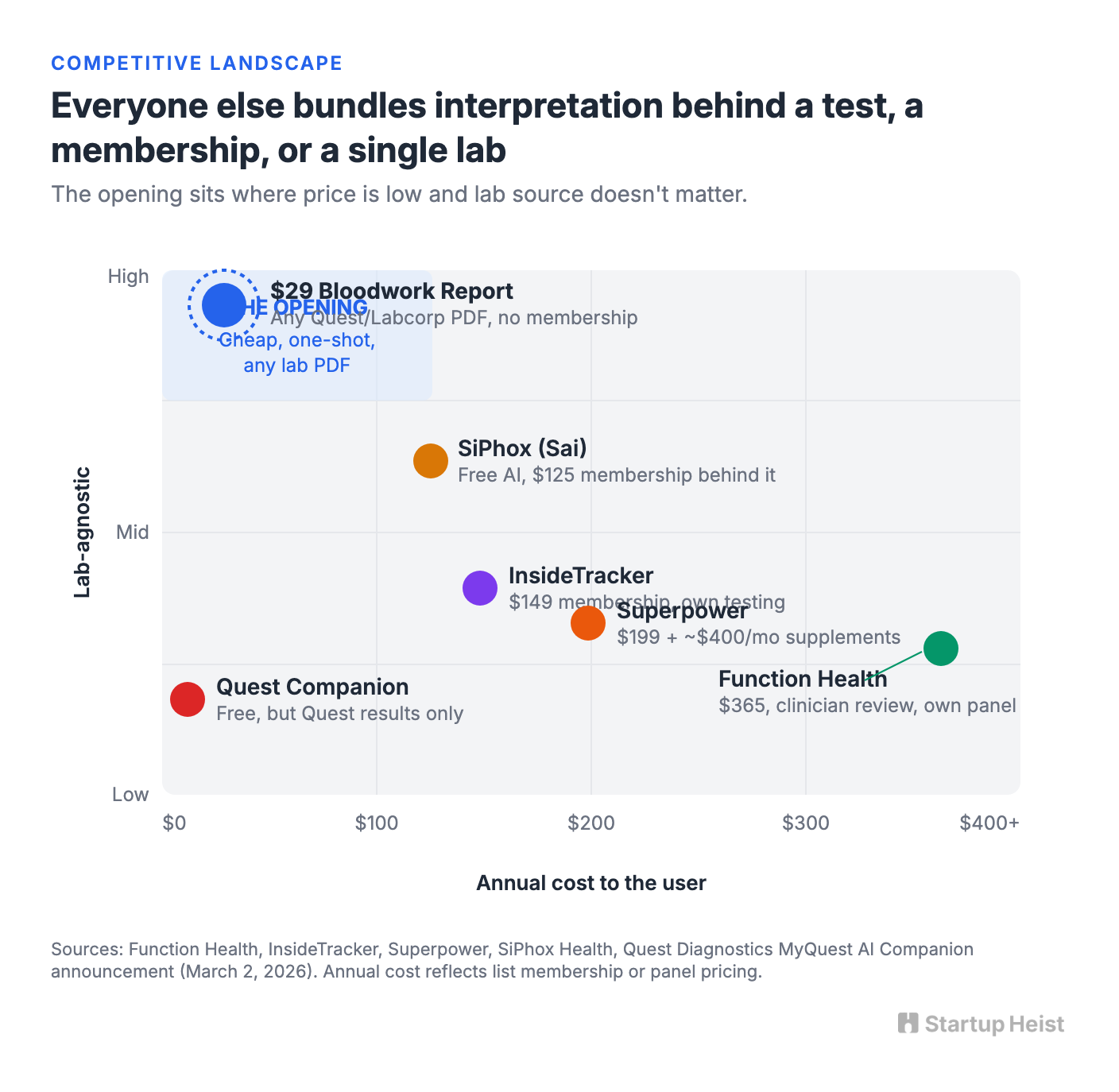 Why "AI reads labs" is the wrong framing
