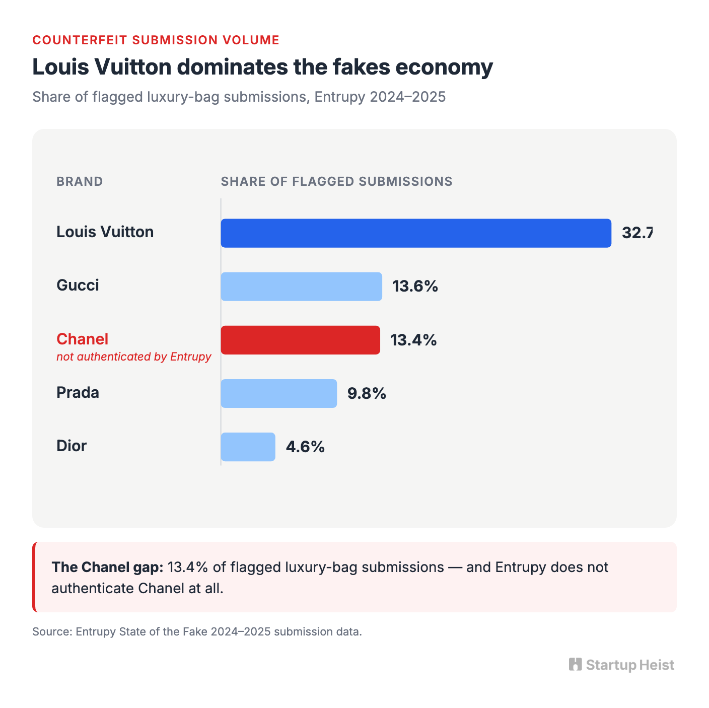 The Trust Problem Changed Shape