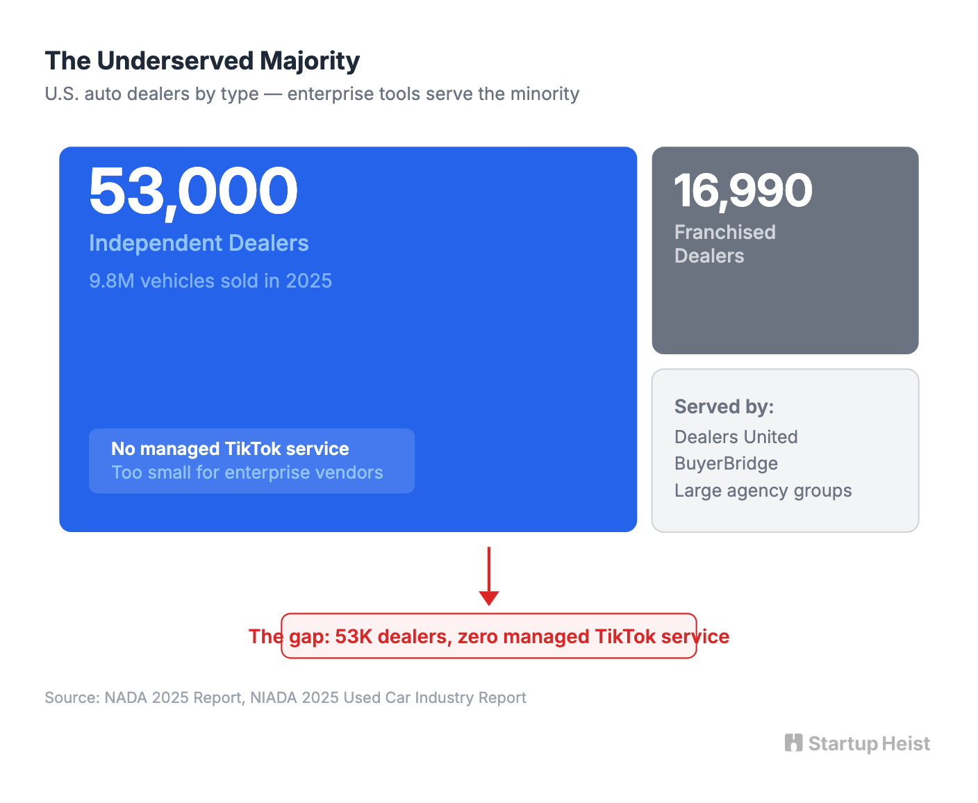 The Market Gap