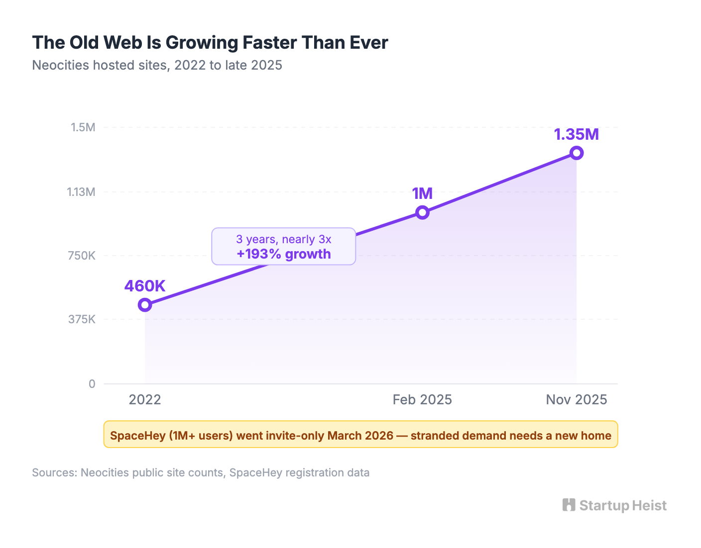 The nostalgia signal is structural