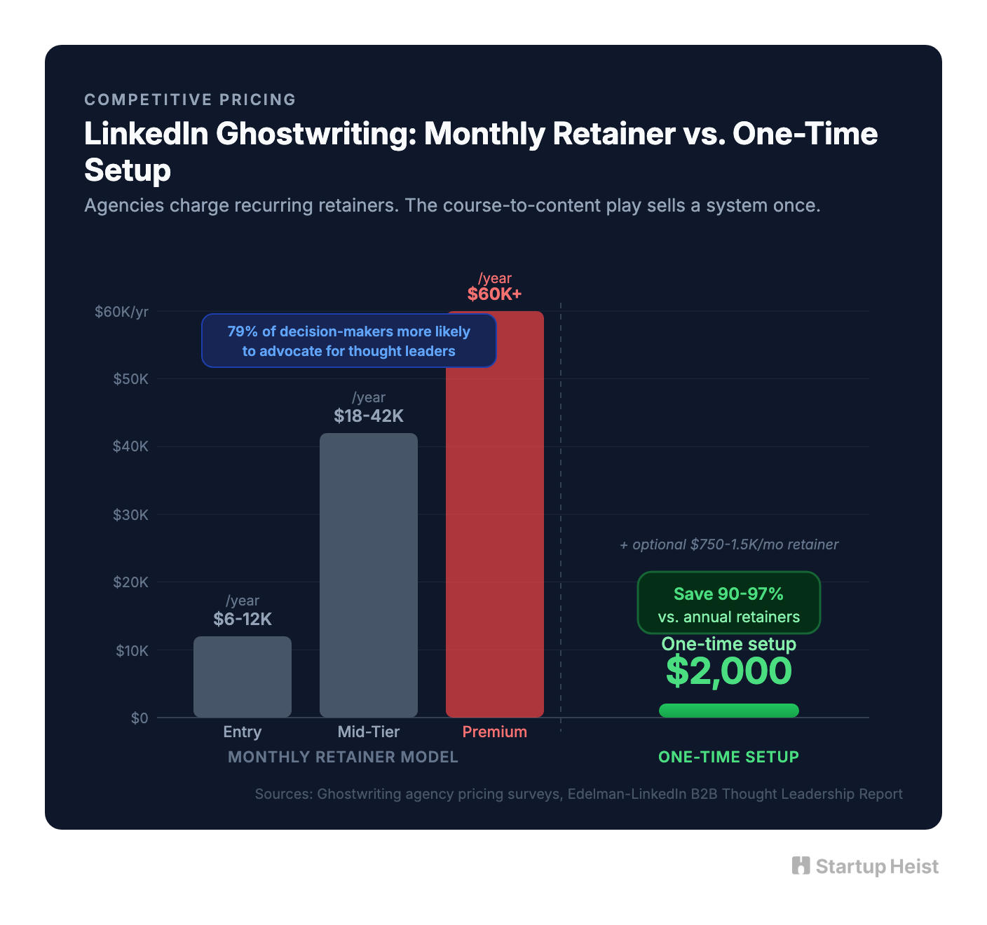 Annual cost comparison vs $2K setup