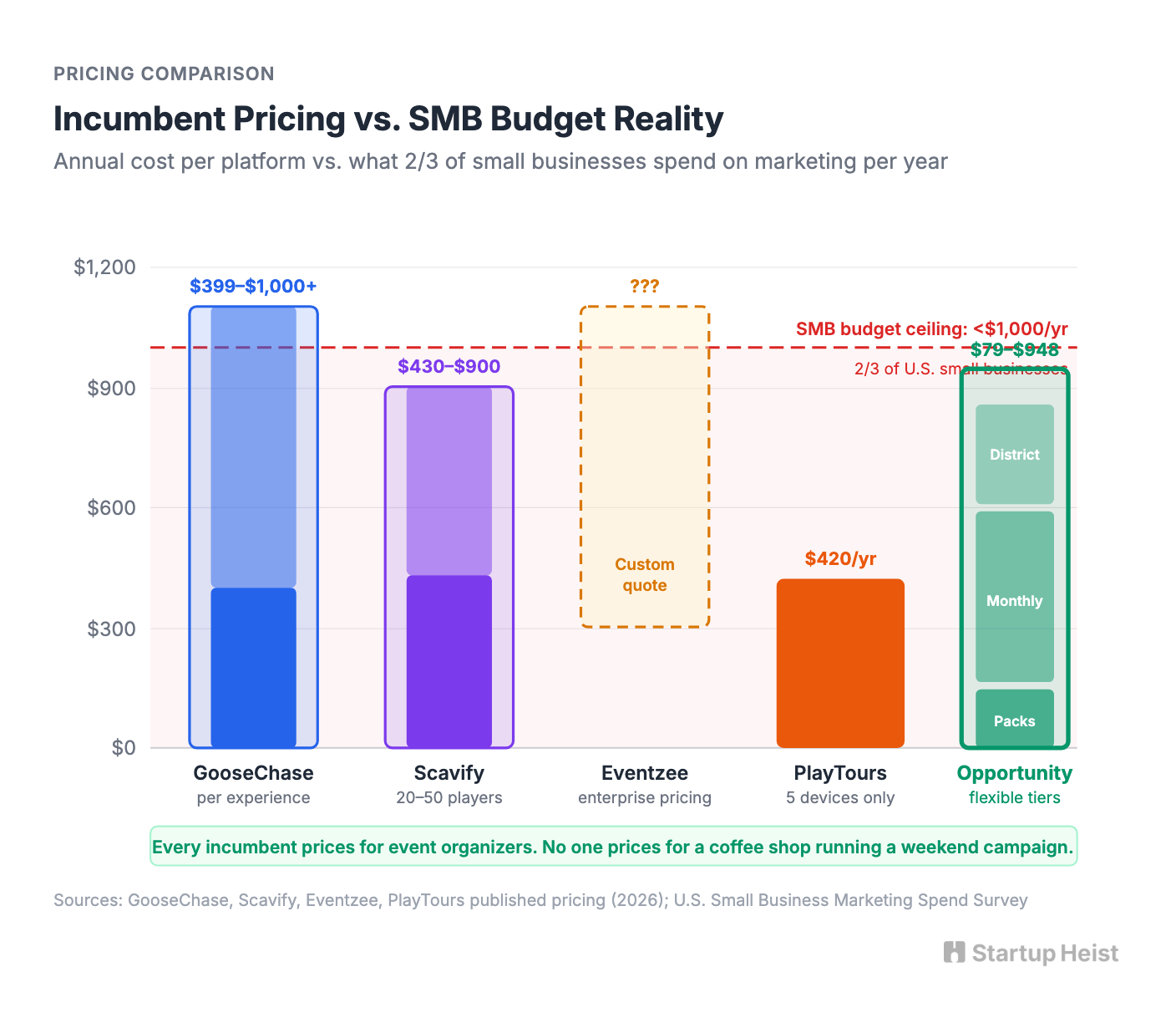 Why incumbents leave the door open