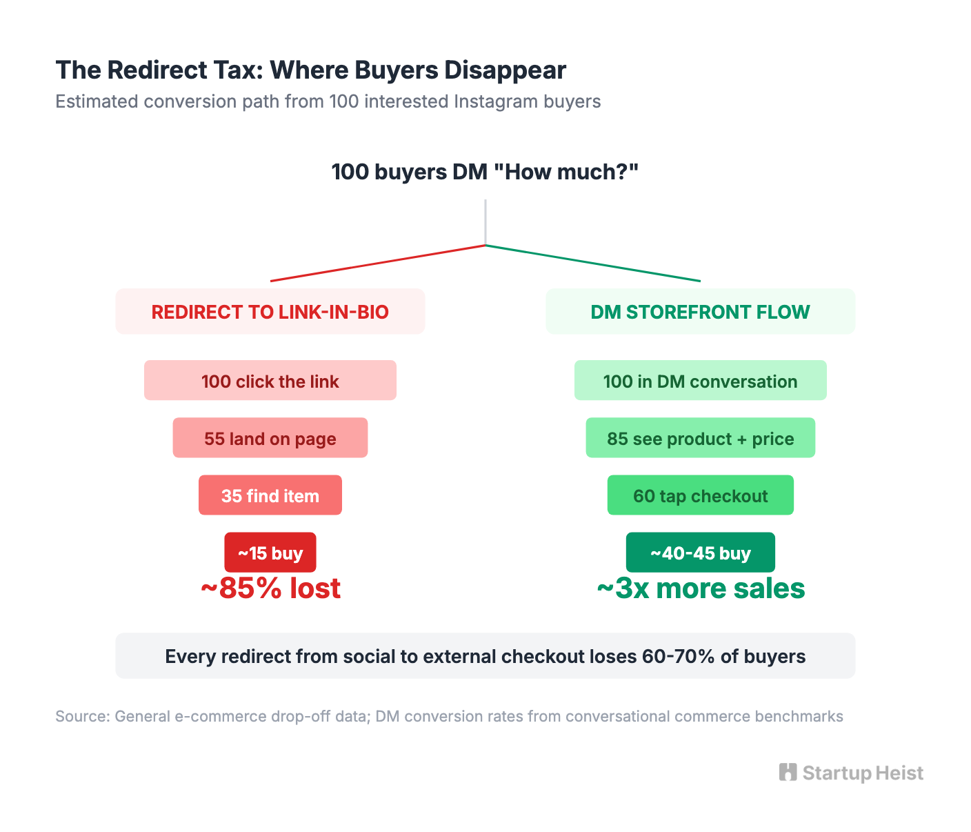 The redirect tax on social commerce conversions