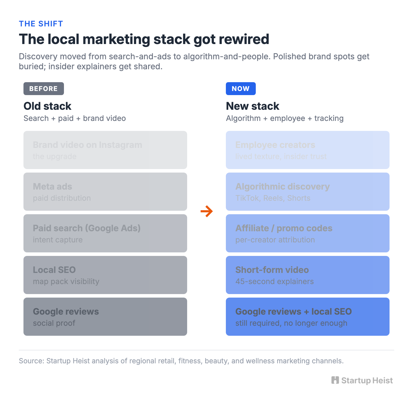 Why short-form rewired the local marketing stack