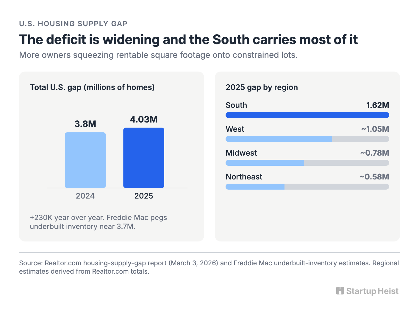 The macro is pushing more owners into the same queue