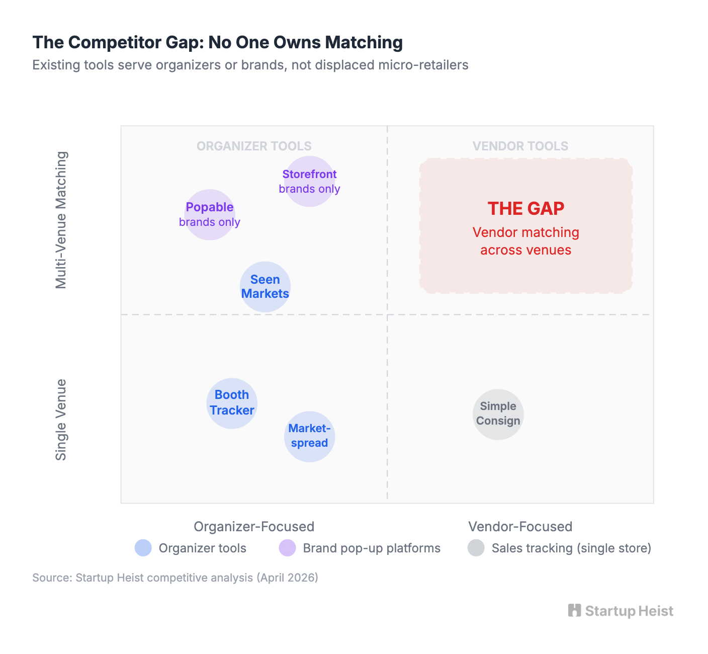 The Competitor Gap