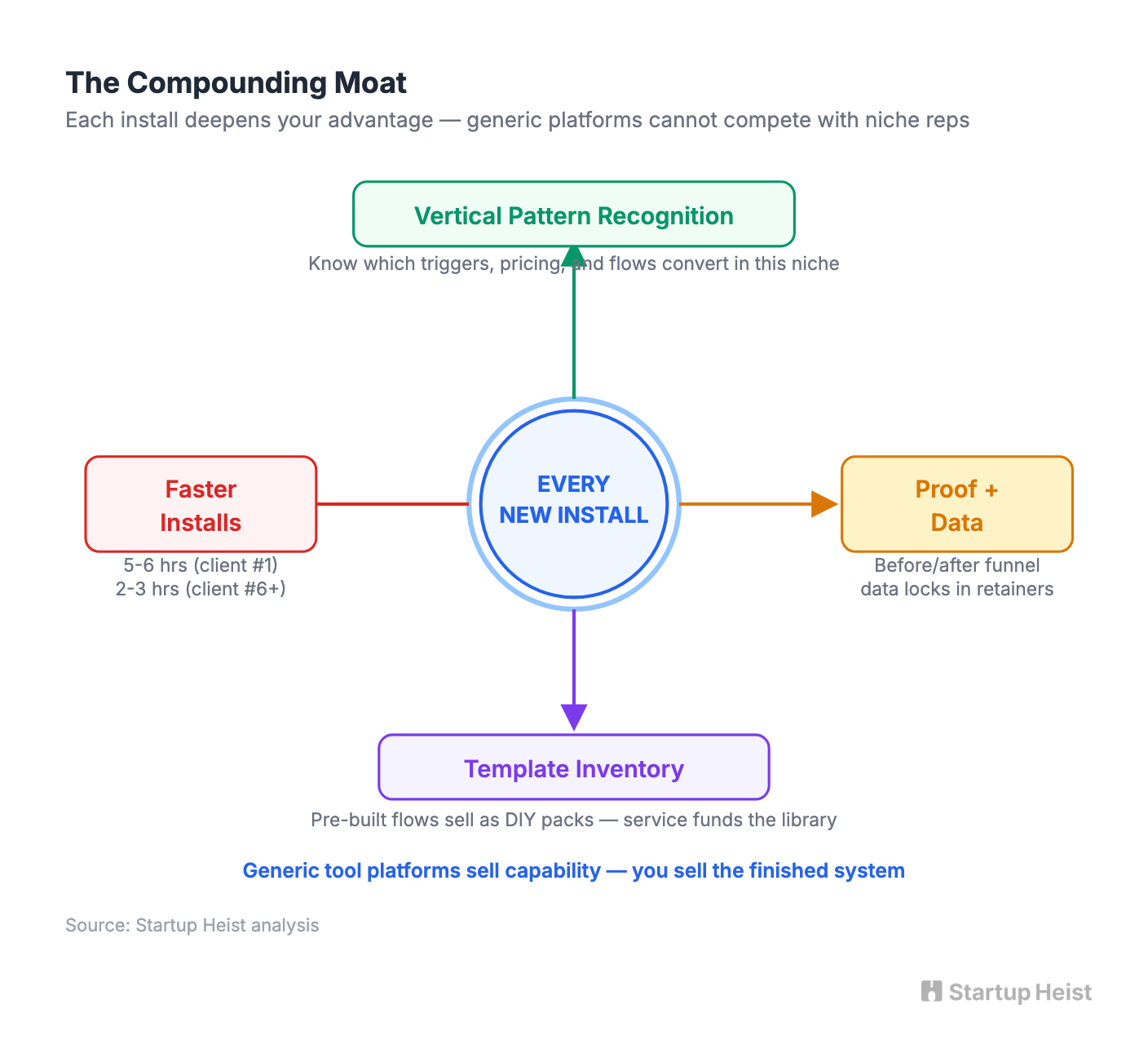 Compounding moat through niche depth