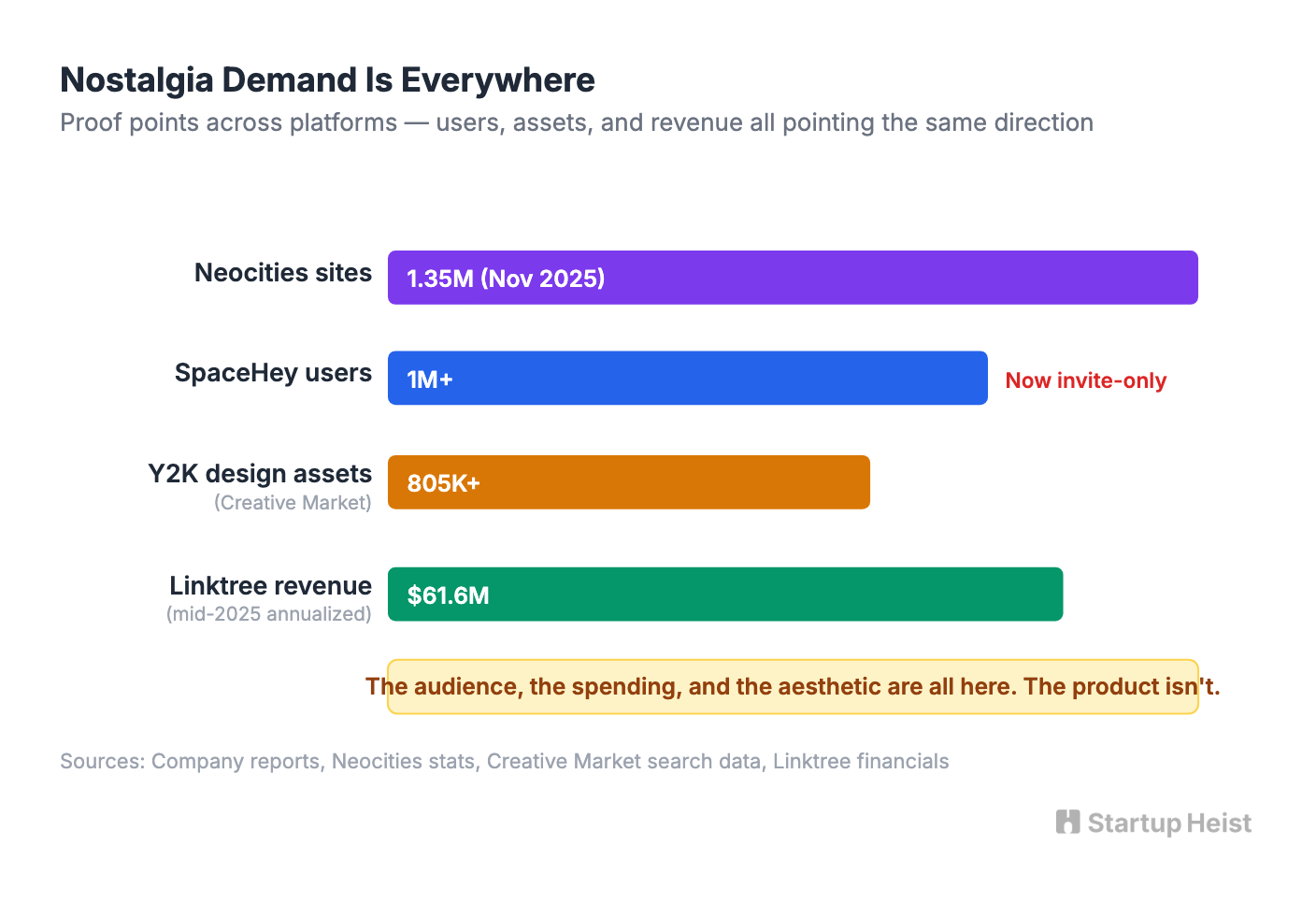 The nostalgia signal is structural