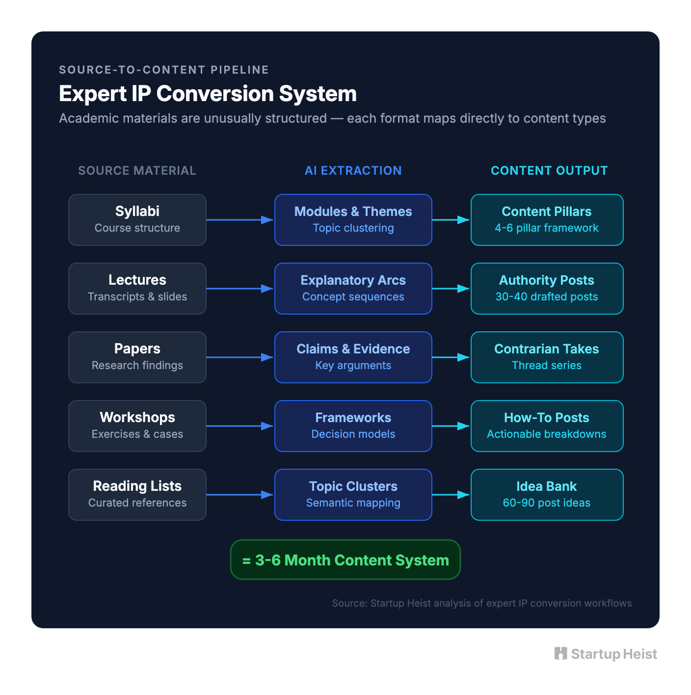 Academic IP to content flow diagram