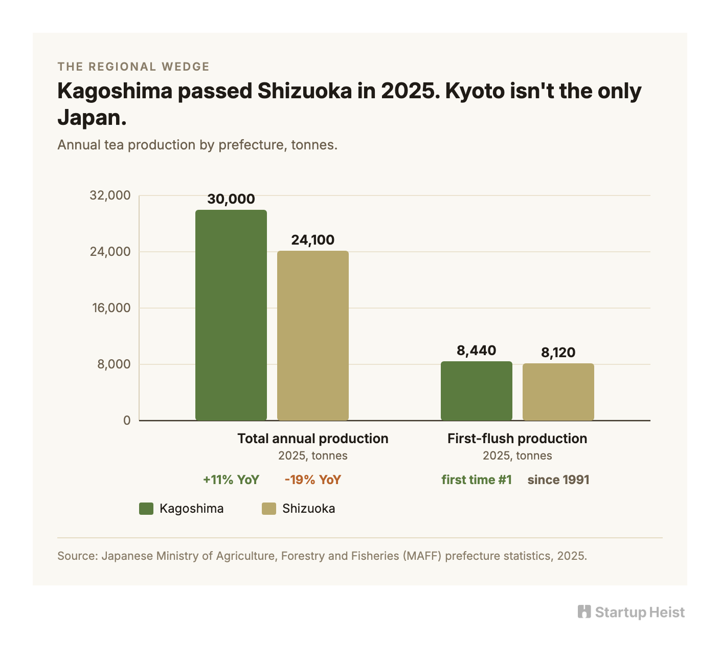 The wedge: Kagoshima and multi-region sourcing