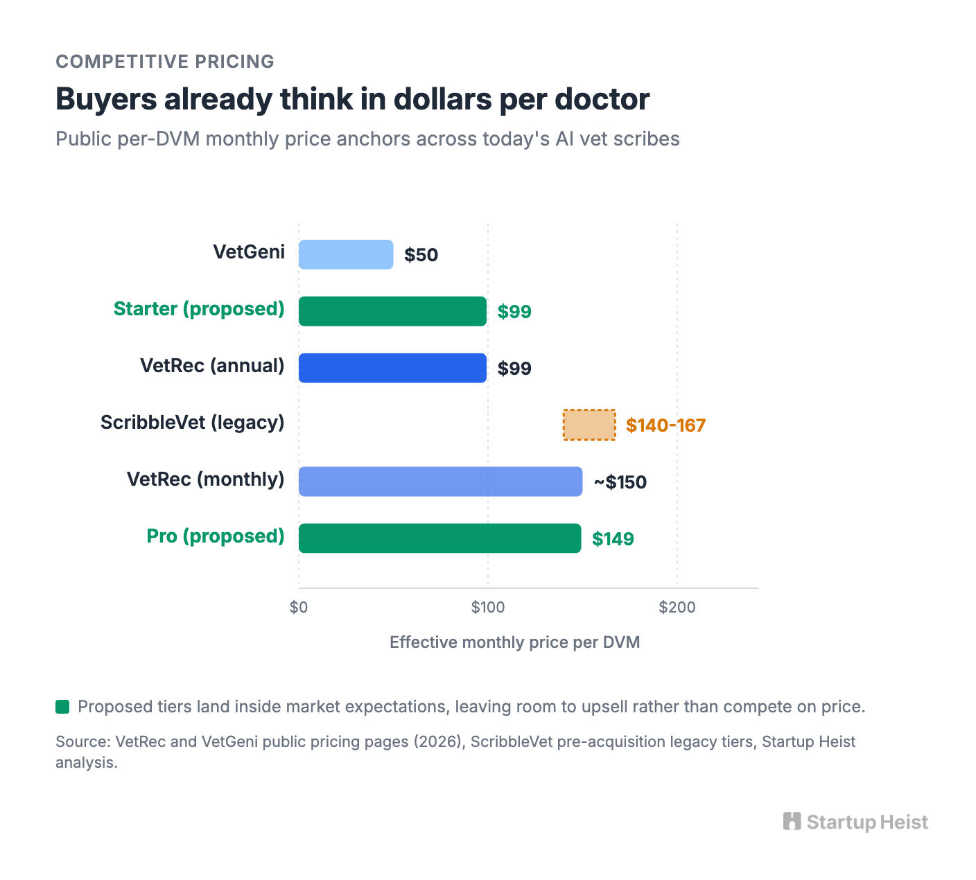 The wedge: AI scribe plus veterinary trust layer