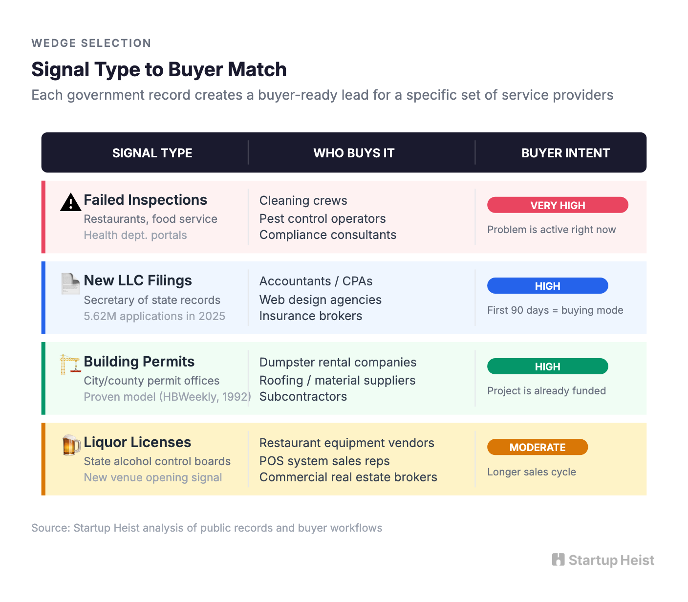 Signal-to-buyer match matrix: government record types mapped to buyer verticals