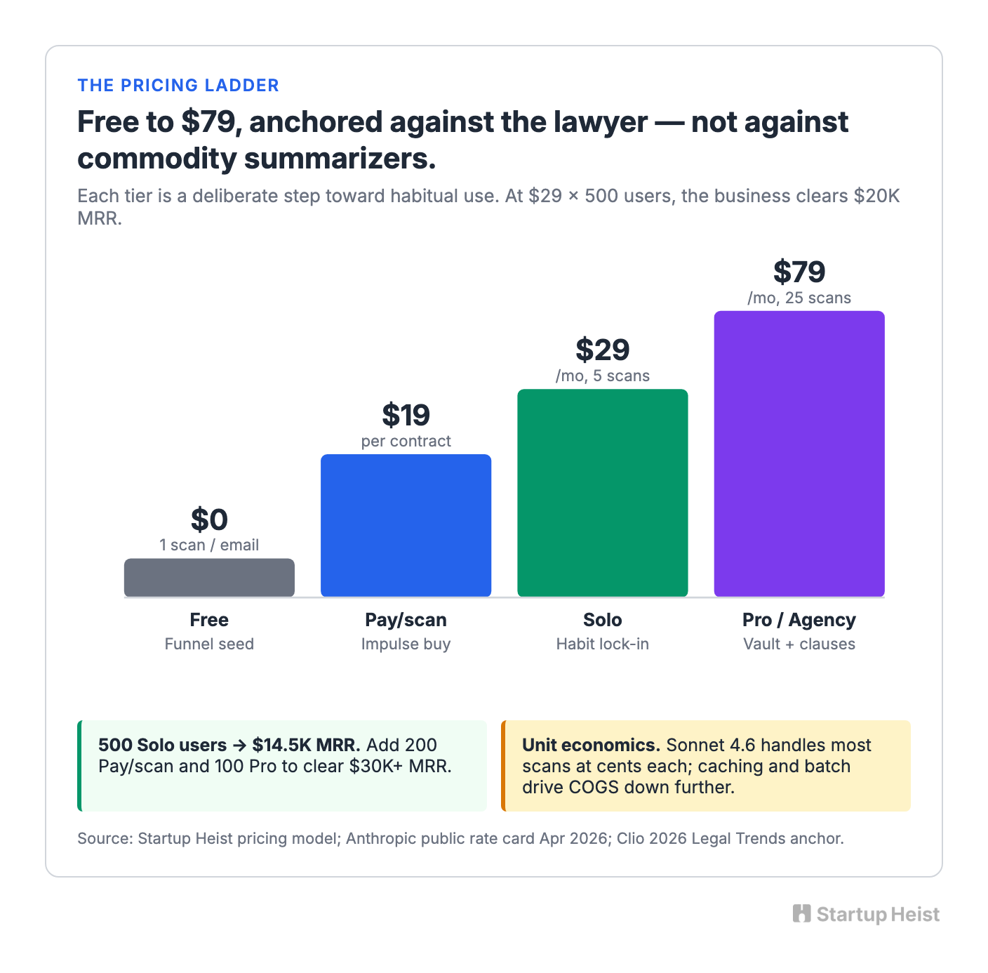 The Pricing Ladder