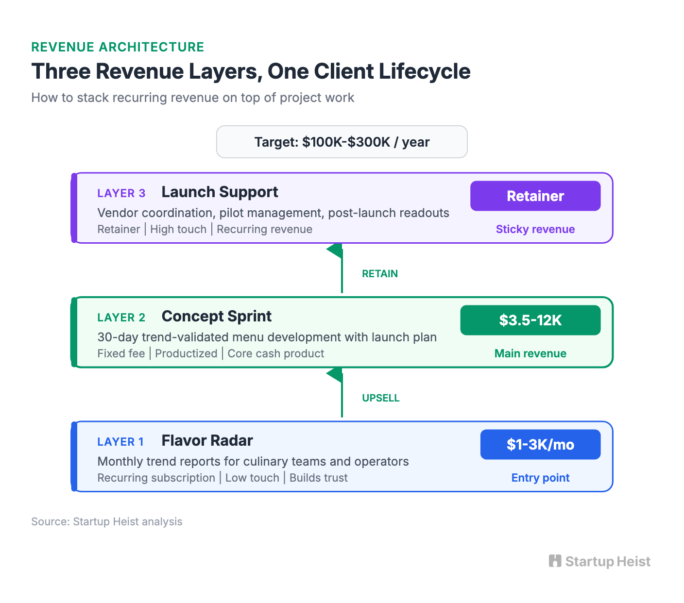 Three Revenue Layers