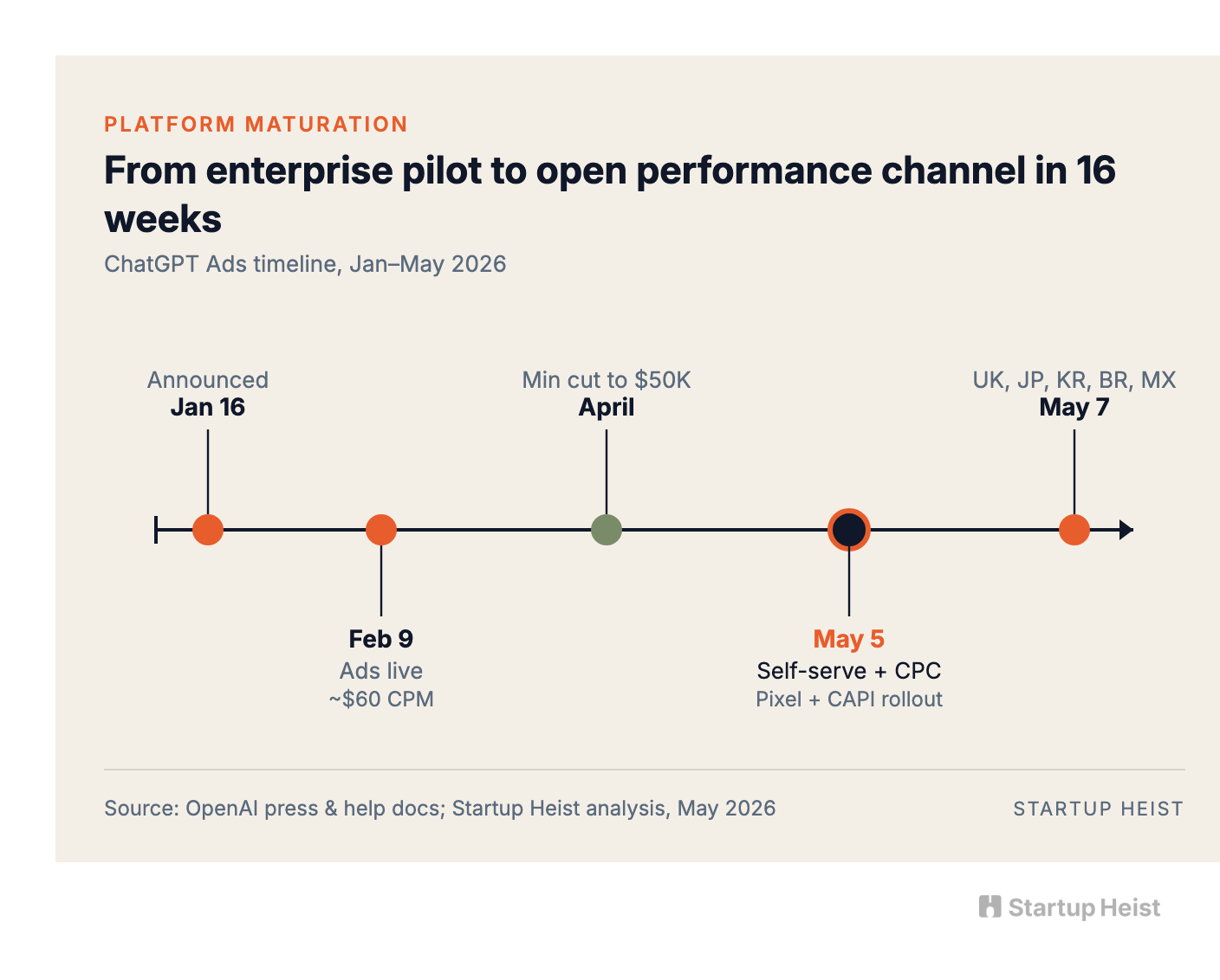 The expert-gap window
