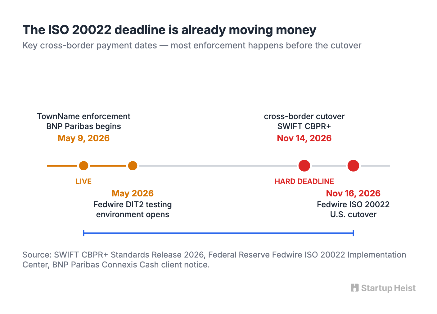 Why Now: November 2026 Is Already Live