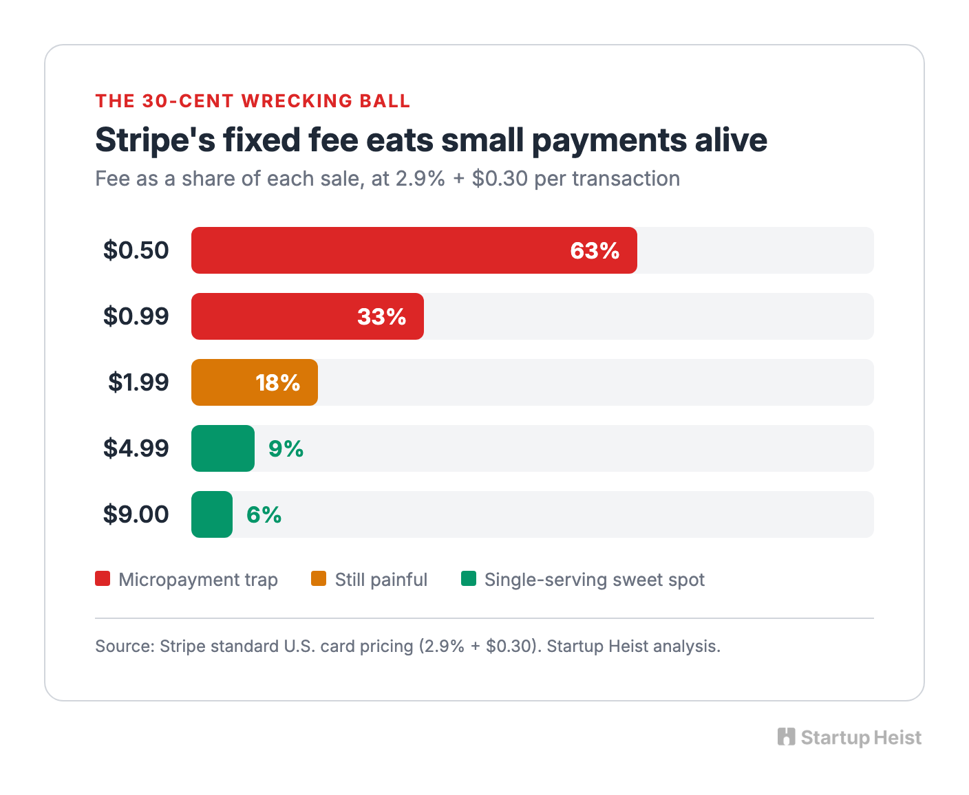 Don't Build the Fifty-Cent Micropayment Product