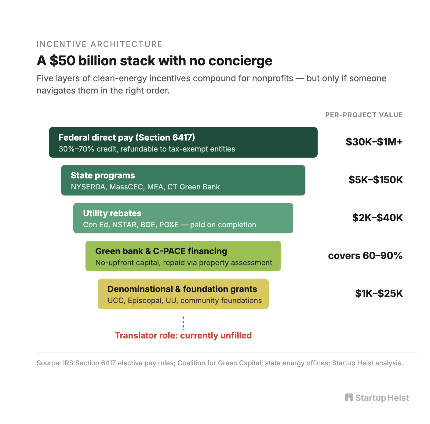 The $50 billion stack with no concierge