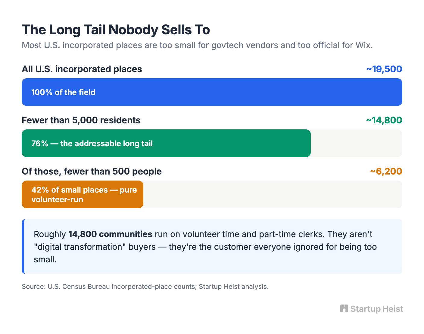 The Long Tail Nobody Sells To