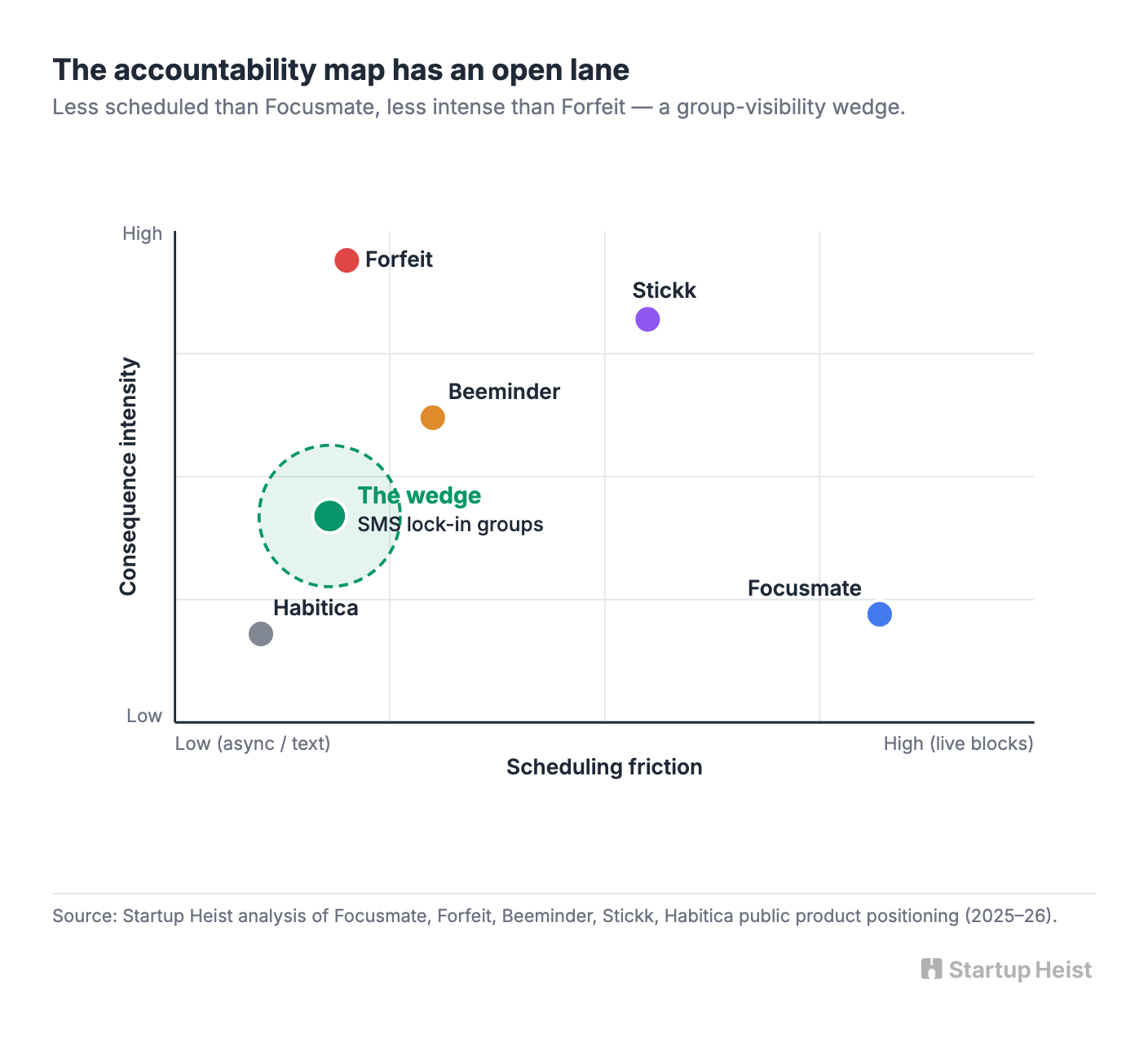 The Customer Isn't Buying Productivity. They're Buying External Pressure.